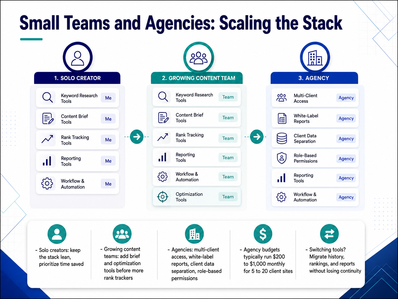 Small Teams and Agencies: Scaling the Stack