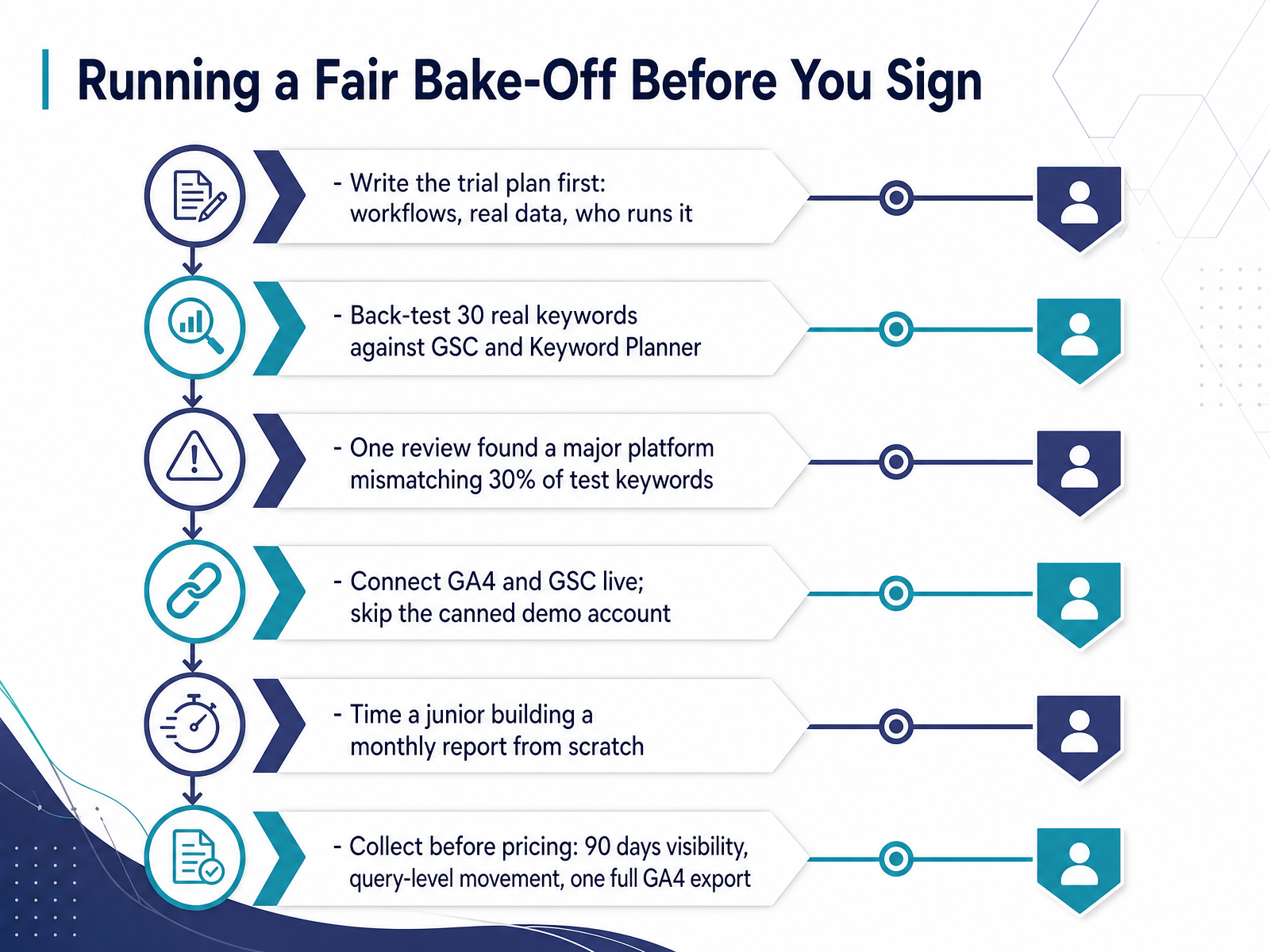 Running a Fair Bake-Off Before You Sign