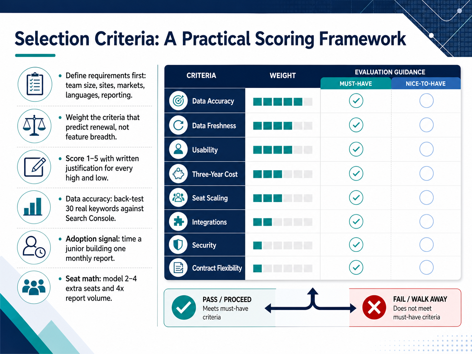 Selection Criteria: A Practical Scoring Framework