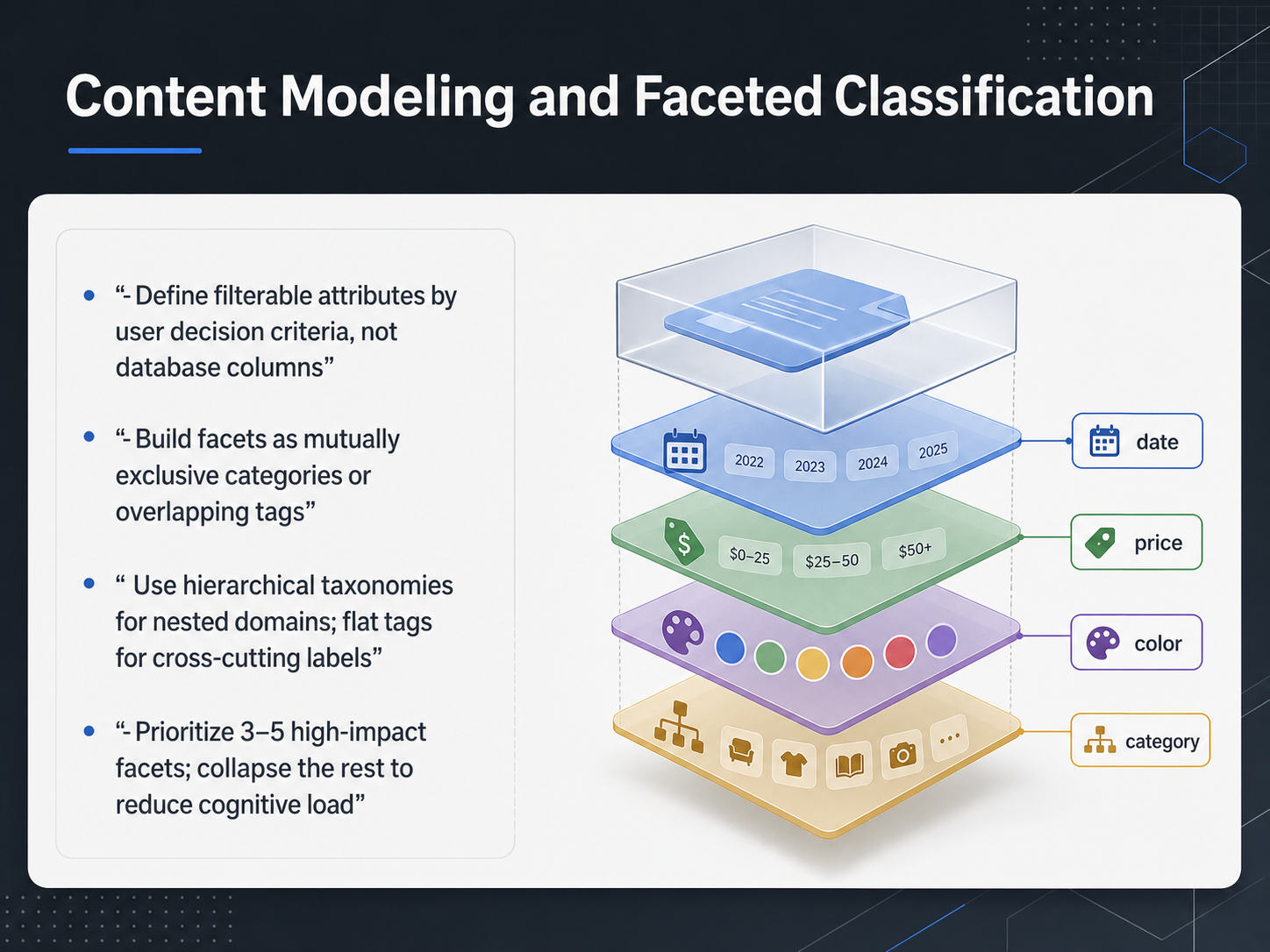 Content Modeling and Faceted Classification