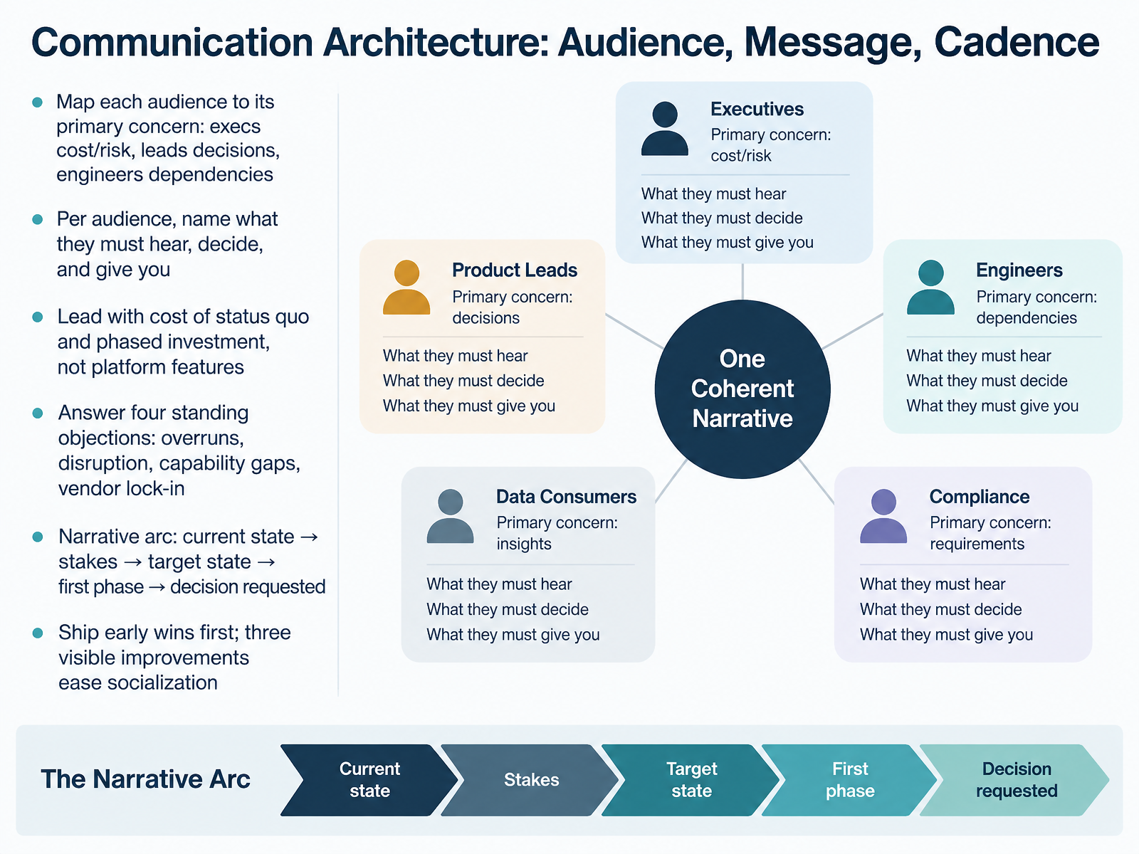 Communication Architecture: Audience, Message, Cadence