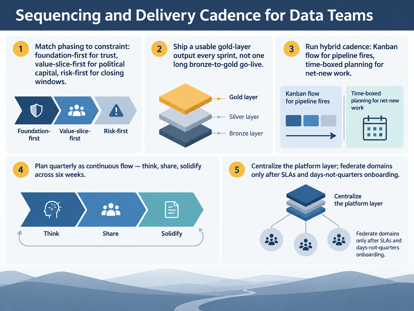 Sequencing and Delivery Cadence for Data Teams