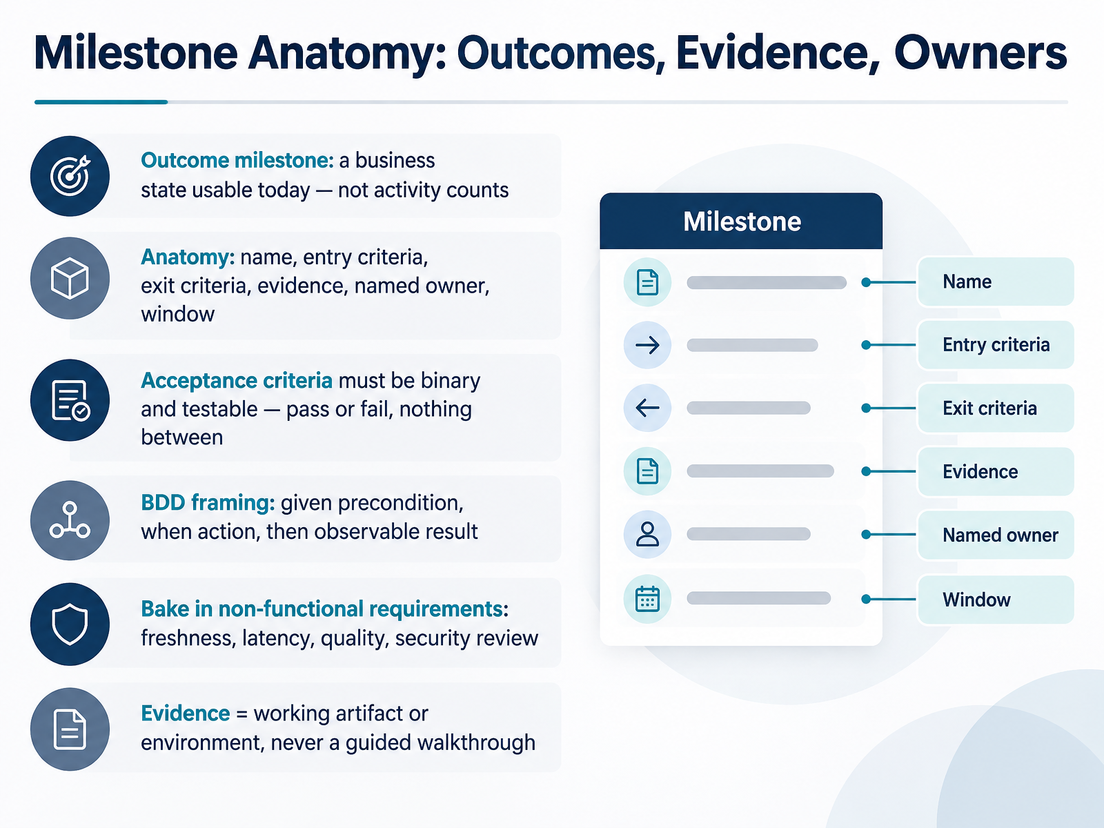 Milestone Anatomy: Outcomes, Evidence, Owners