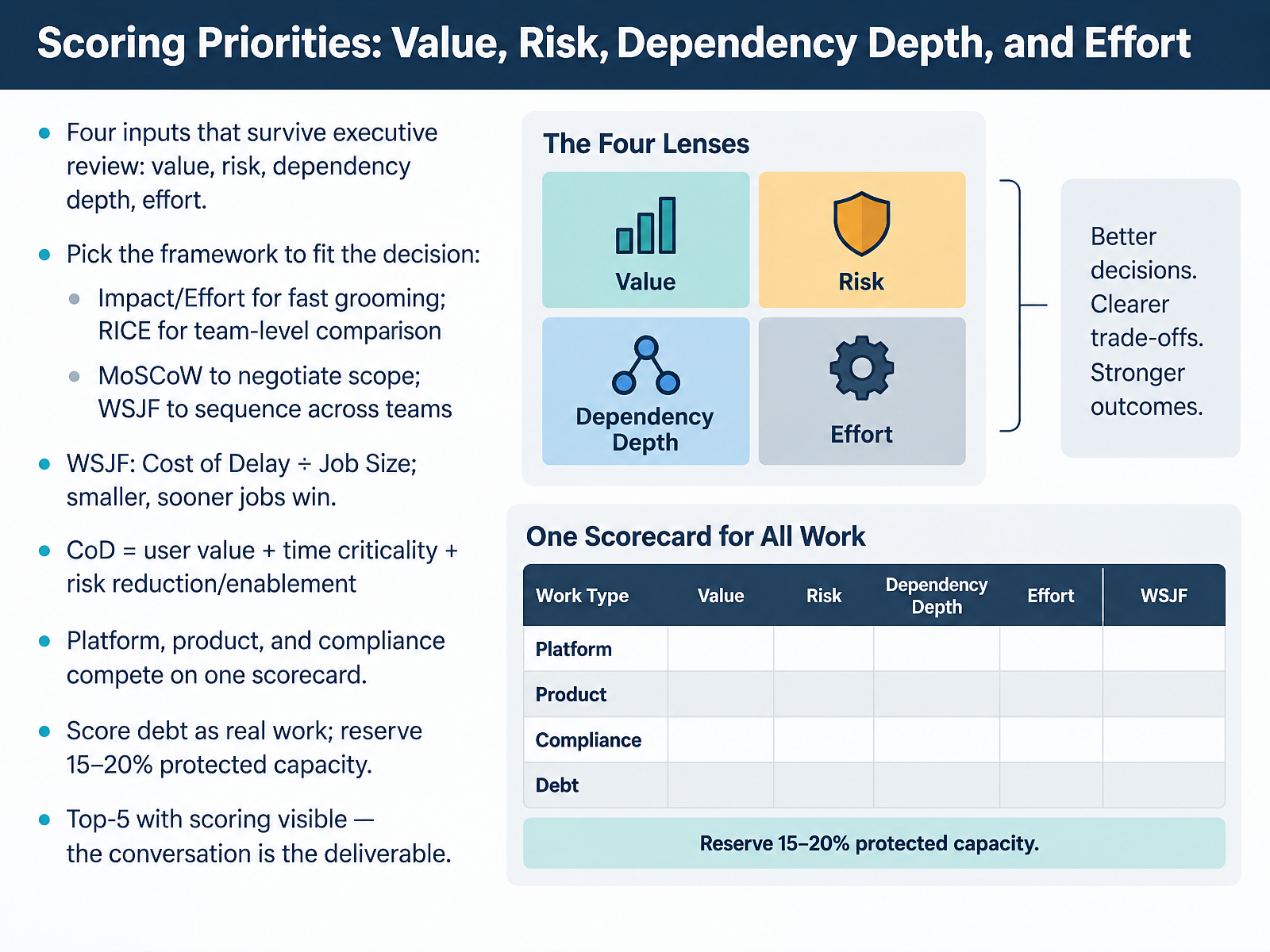 Scoring Priorities: Value, Risk, Dependency Depth, and Effort