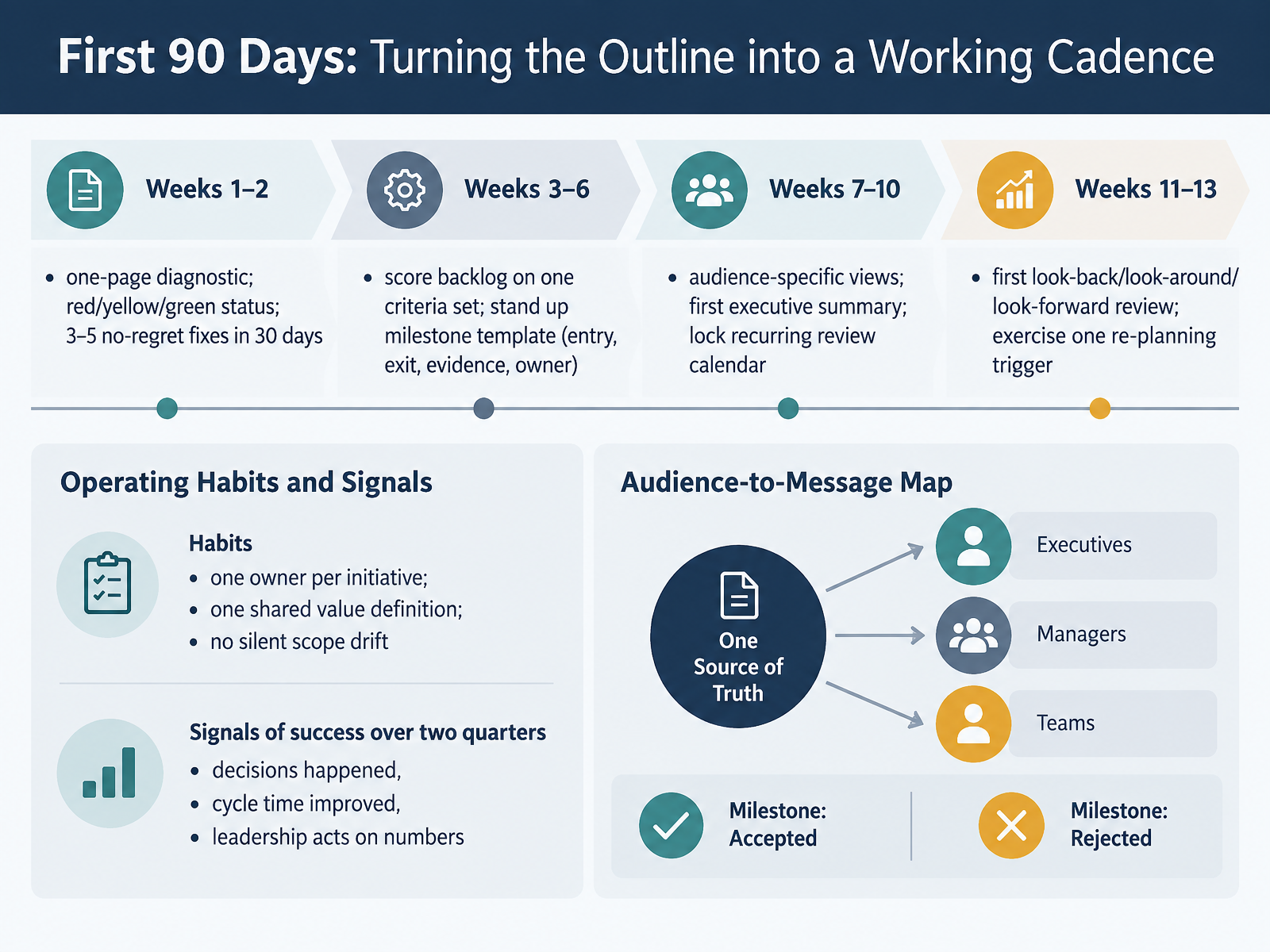 First 90 Days: Turning the Outline into a Working Cadence