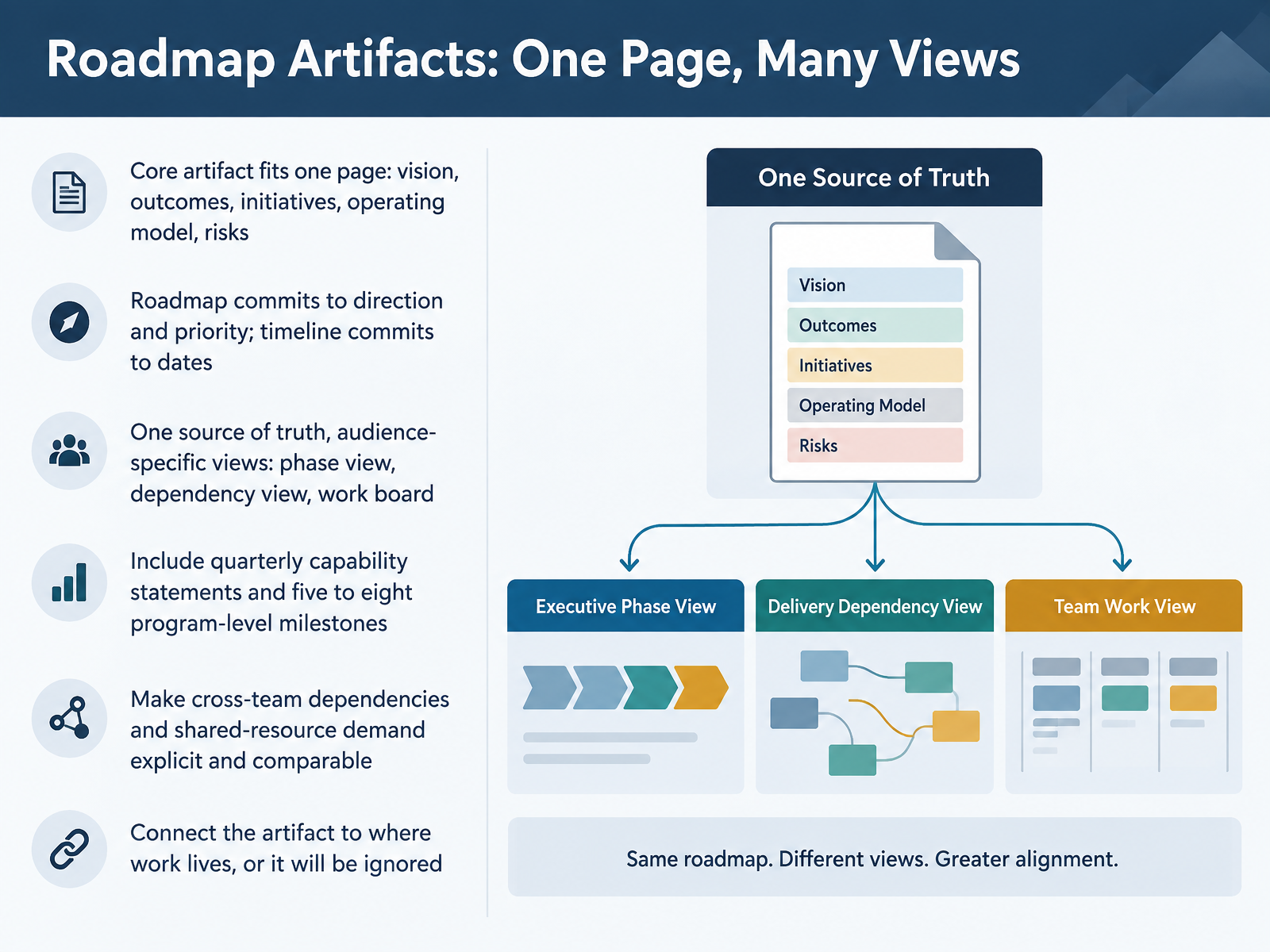 Roadmap Artifacts: One Page, Many Views