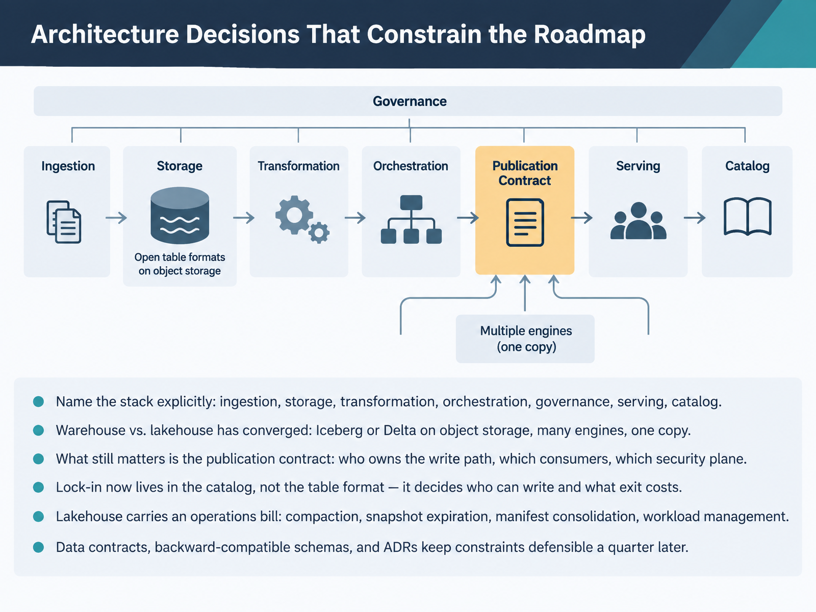Architecture Decisions That Constrain the Roadmap