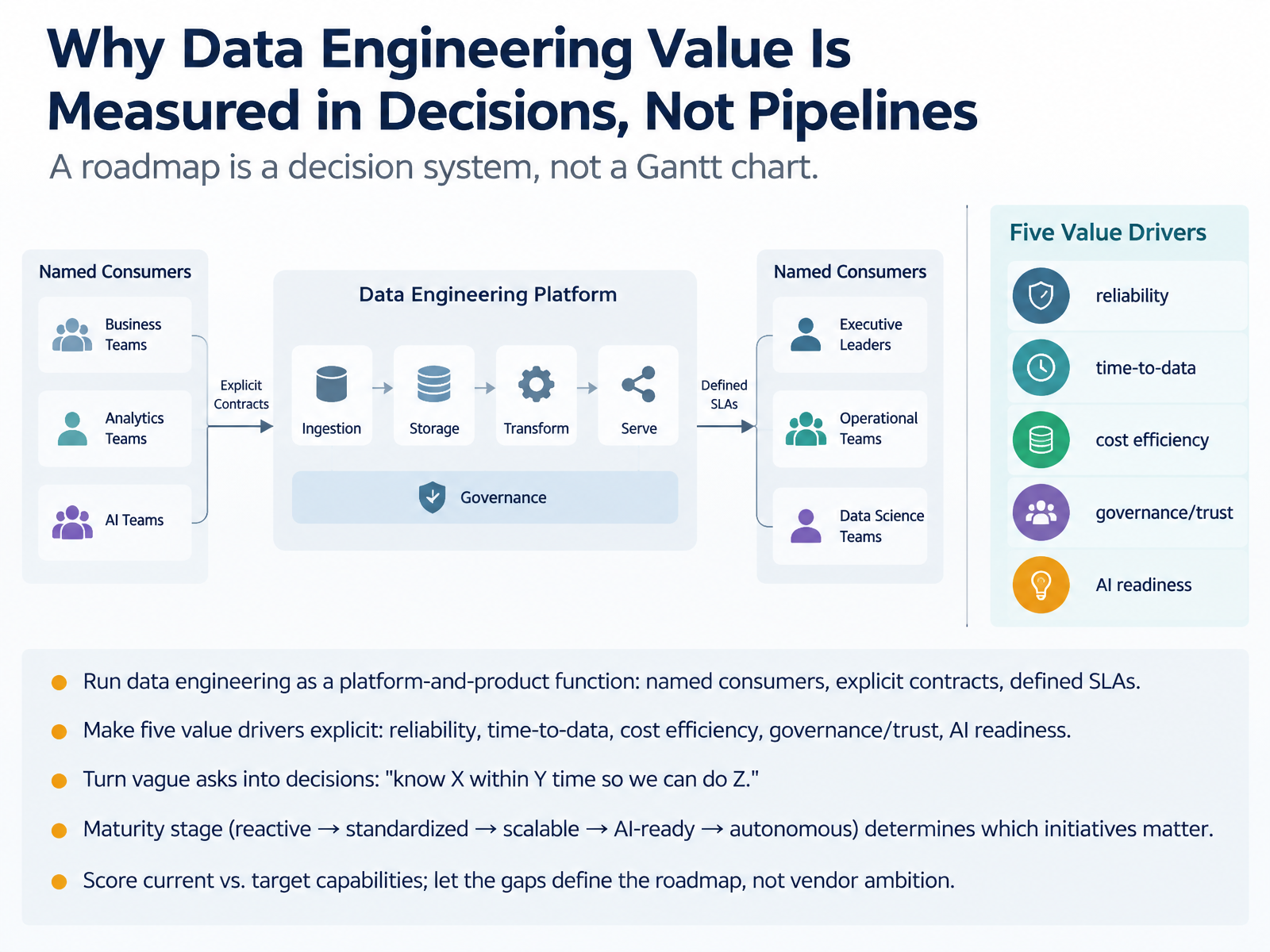Why Data Engineering Value Is Measured in Decisions, Not Pipelines