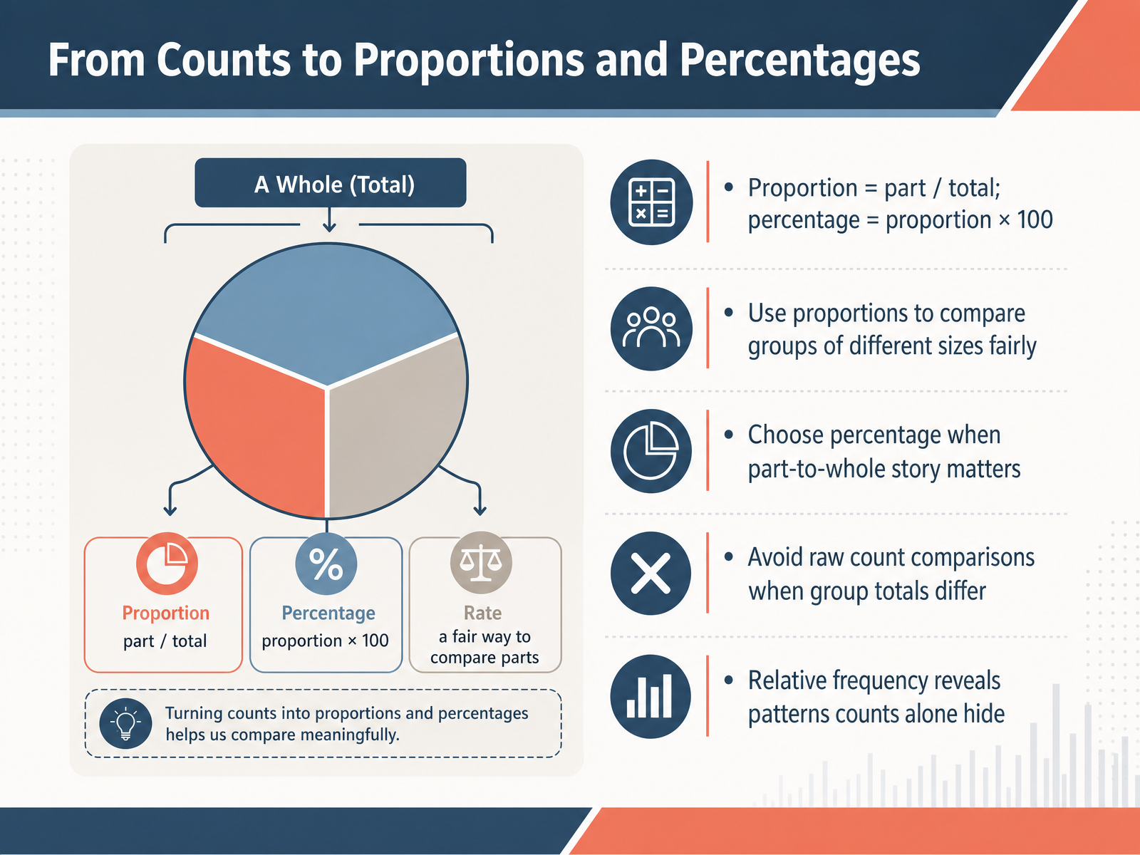 From Counts to Proportions and Percentages