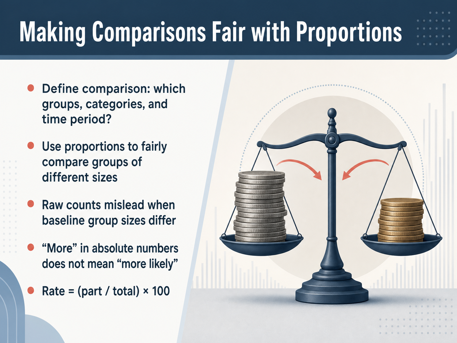 Making Comparisons Fair with Proportions