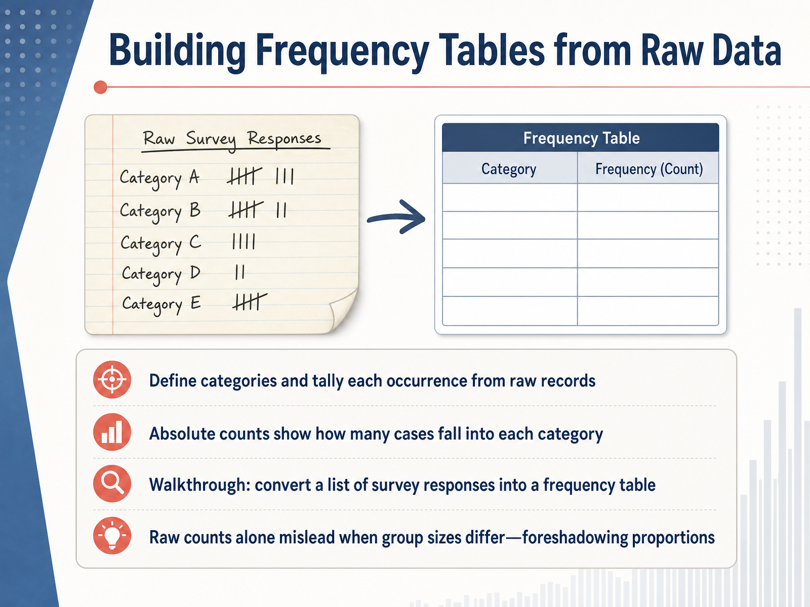 Building Frequency Tables from Raw Data