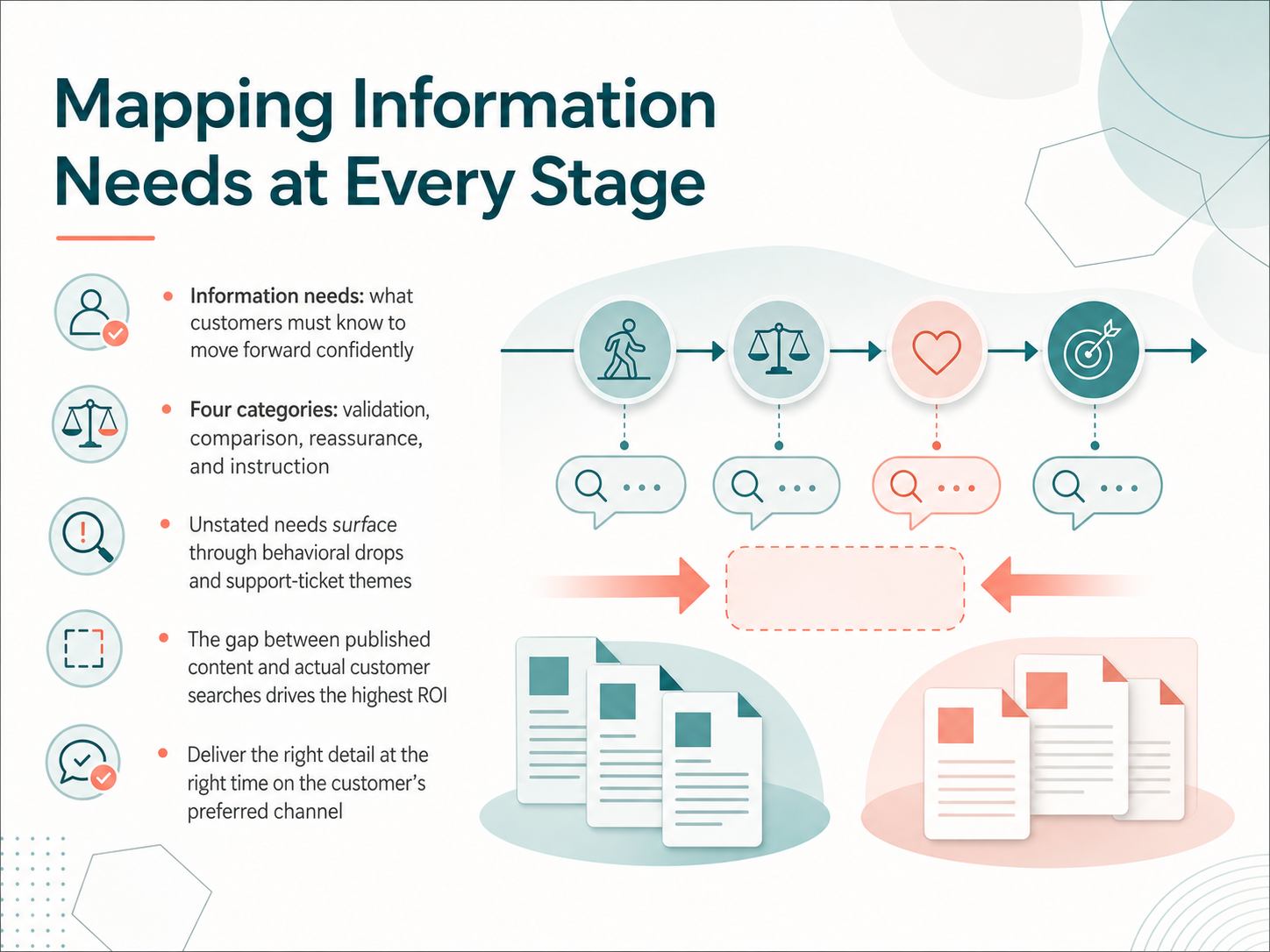 Mapping Information Needs at Every Stage