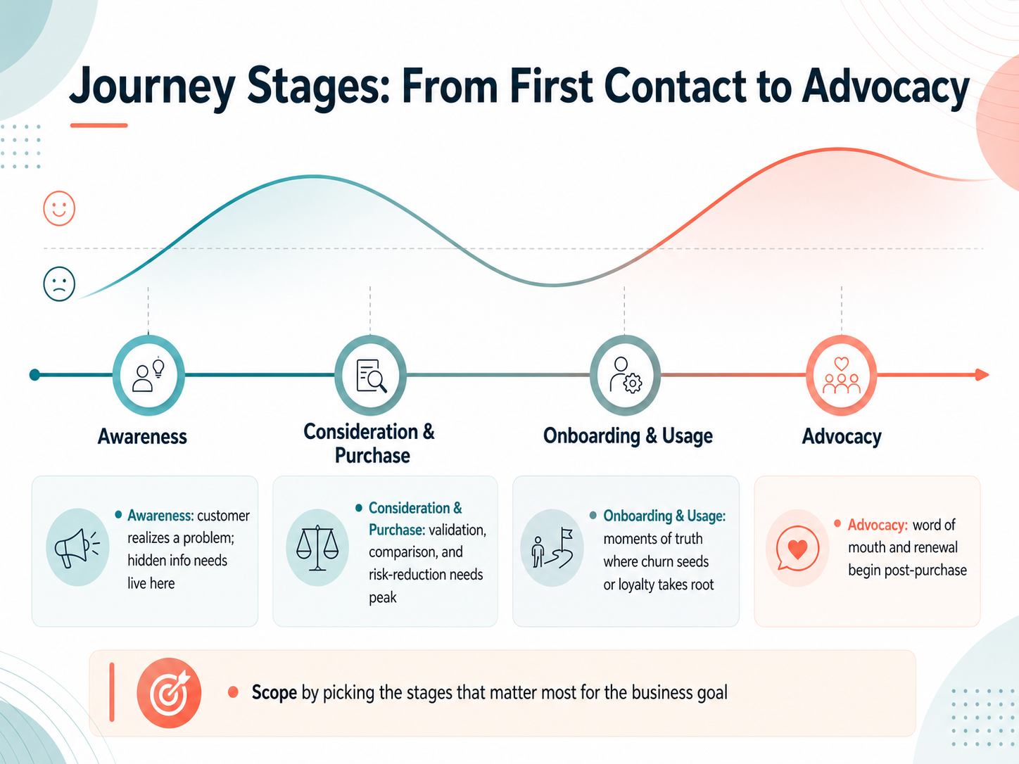 Journey Stages: From First Contact to Advocacy