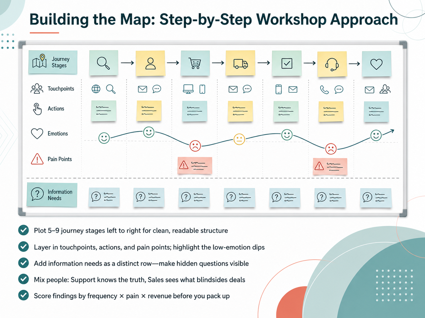 Building the Map: Step-by-Step Workshop Approach