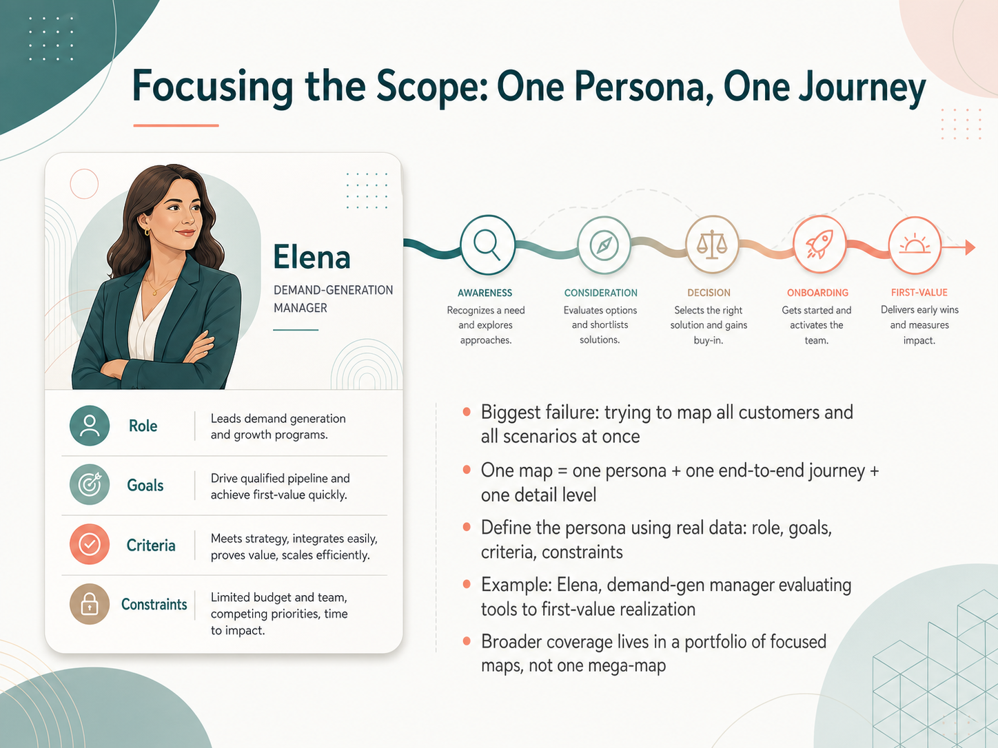 Focusing the Scope: One Persona, One Journey