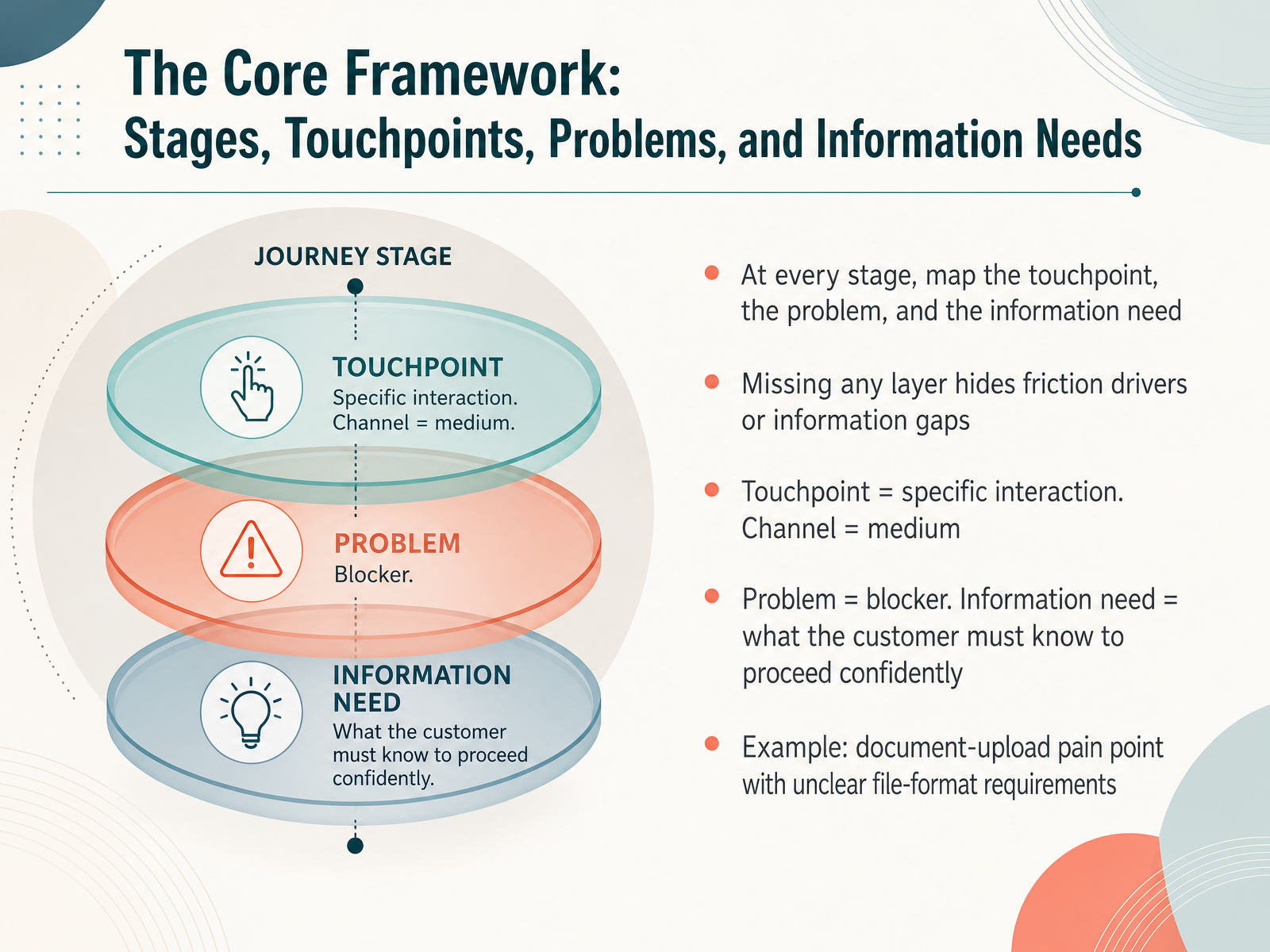The Core Framework: Stages, Touchpoints, Problems, and Information Needs