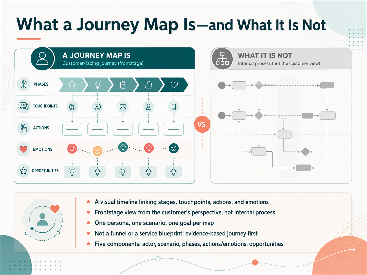What a Journey Map Is—and What It Is Not