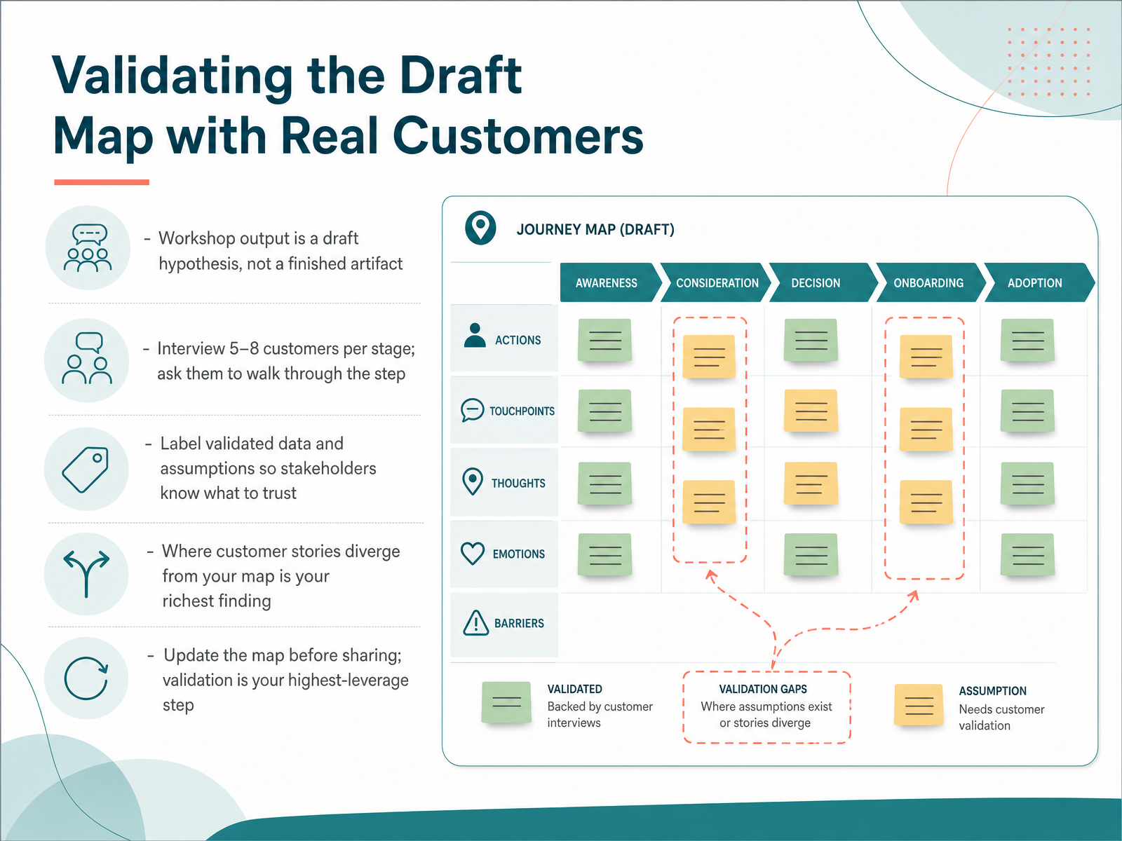 Validating the Draft Map with Real Customers