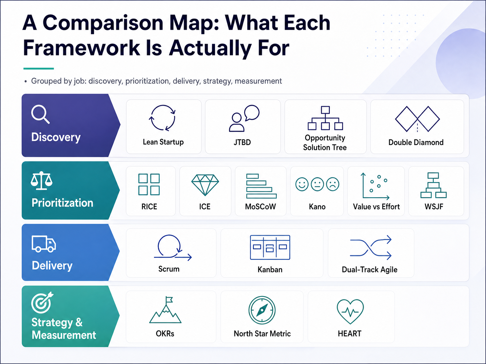 A Comparison Map: What Each Framework Is Actually For