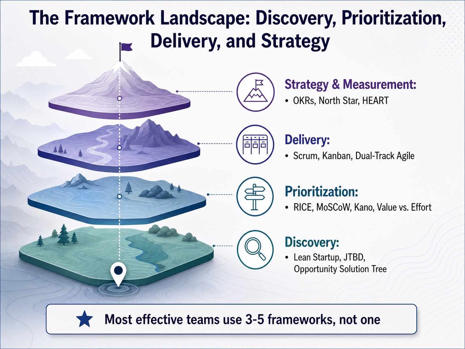 The Framework Landscape: Discovery, Prioritization, Delivery, and Strategy