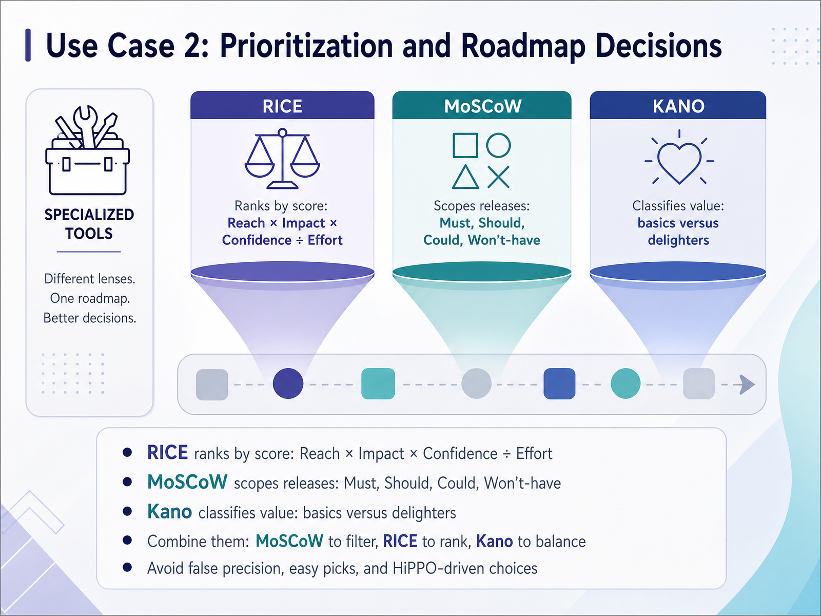 Use Case 2: Prioritization and Roadmap Decisions