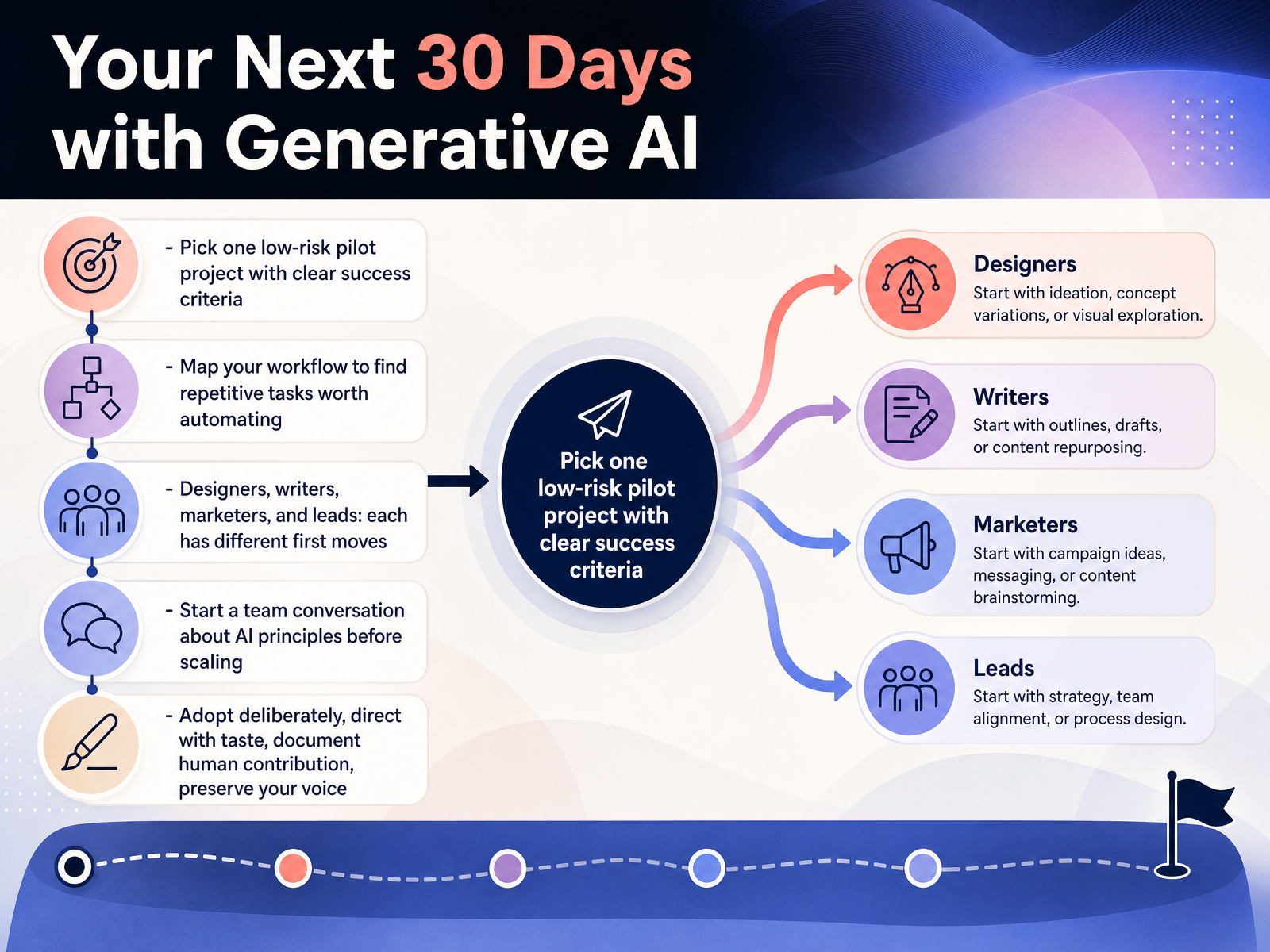 Your Next 30 Days with Generative AI