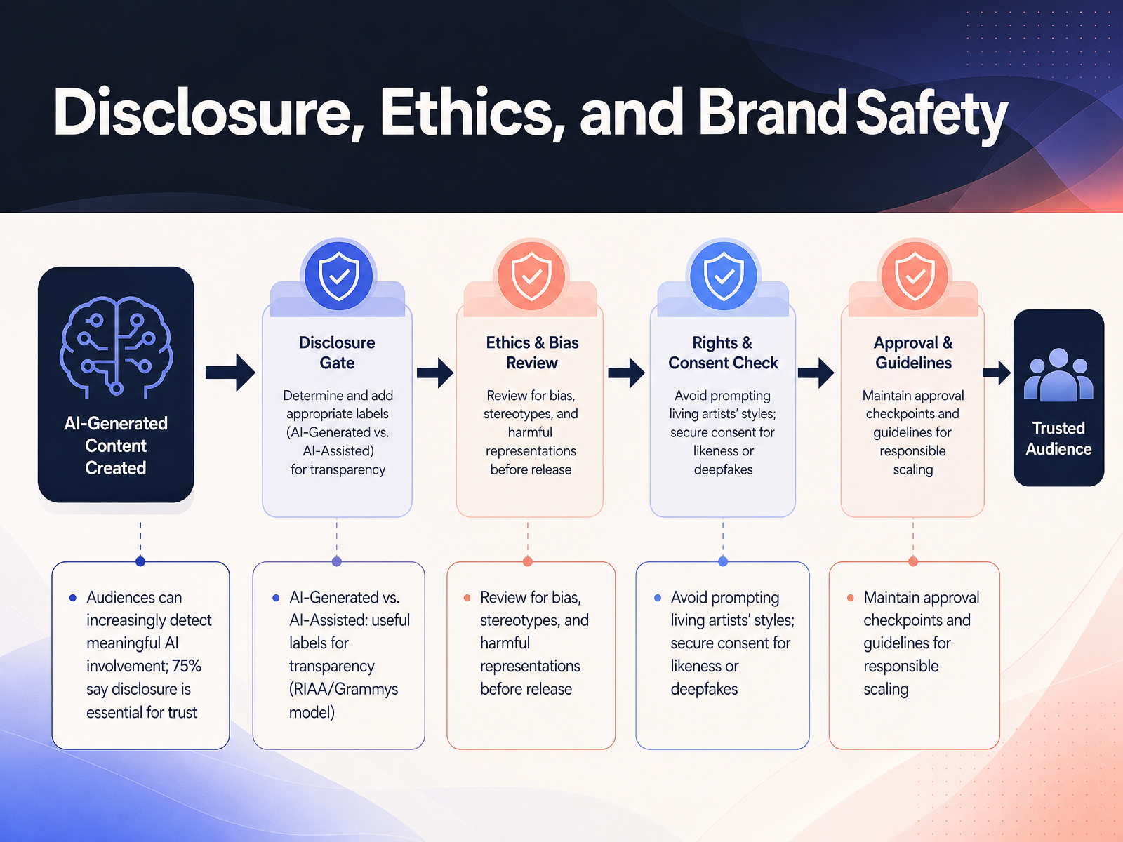 Disclosure, Ethics, and Brand Safety