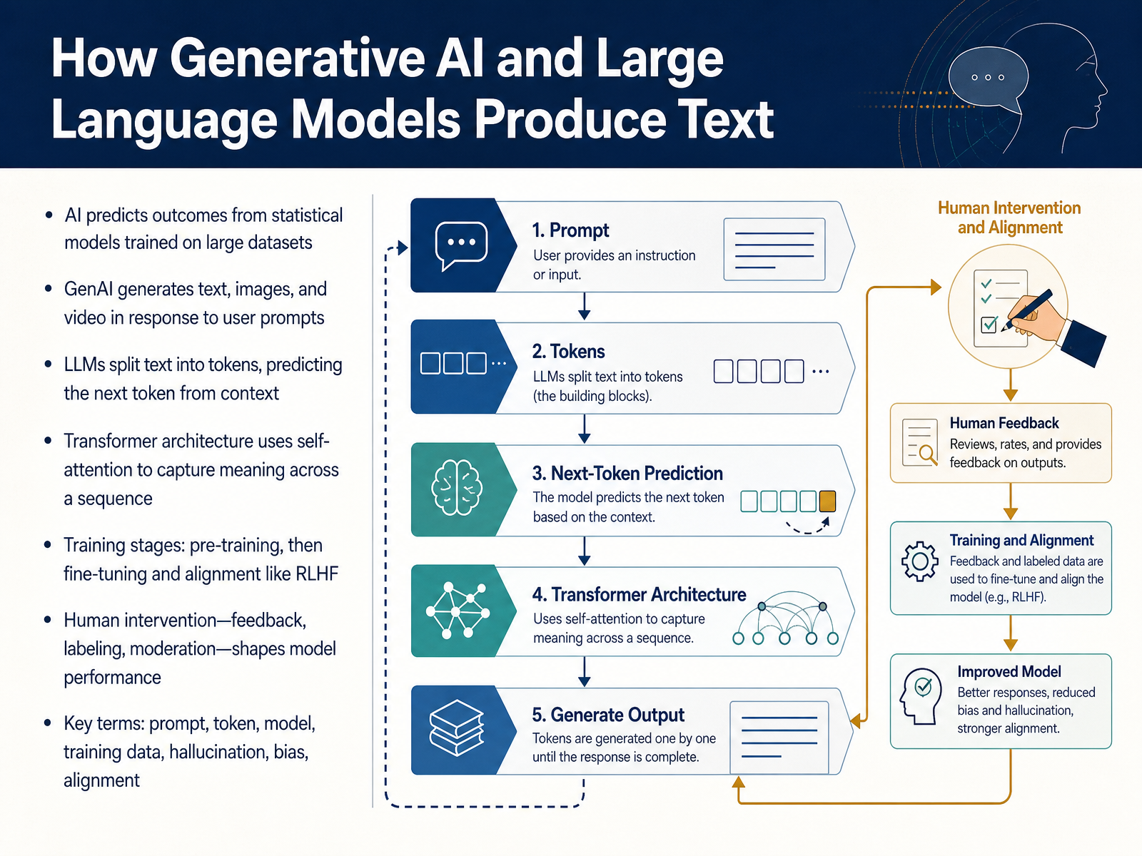 How Generative AI and Large Language Models Produce Text