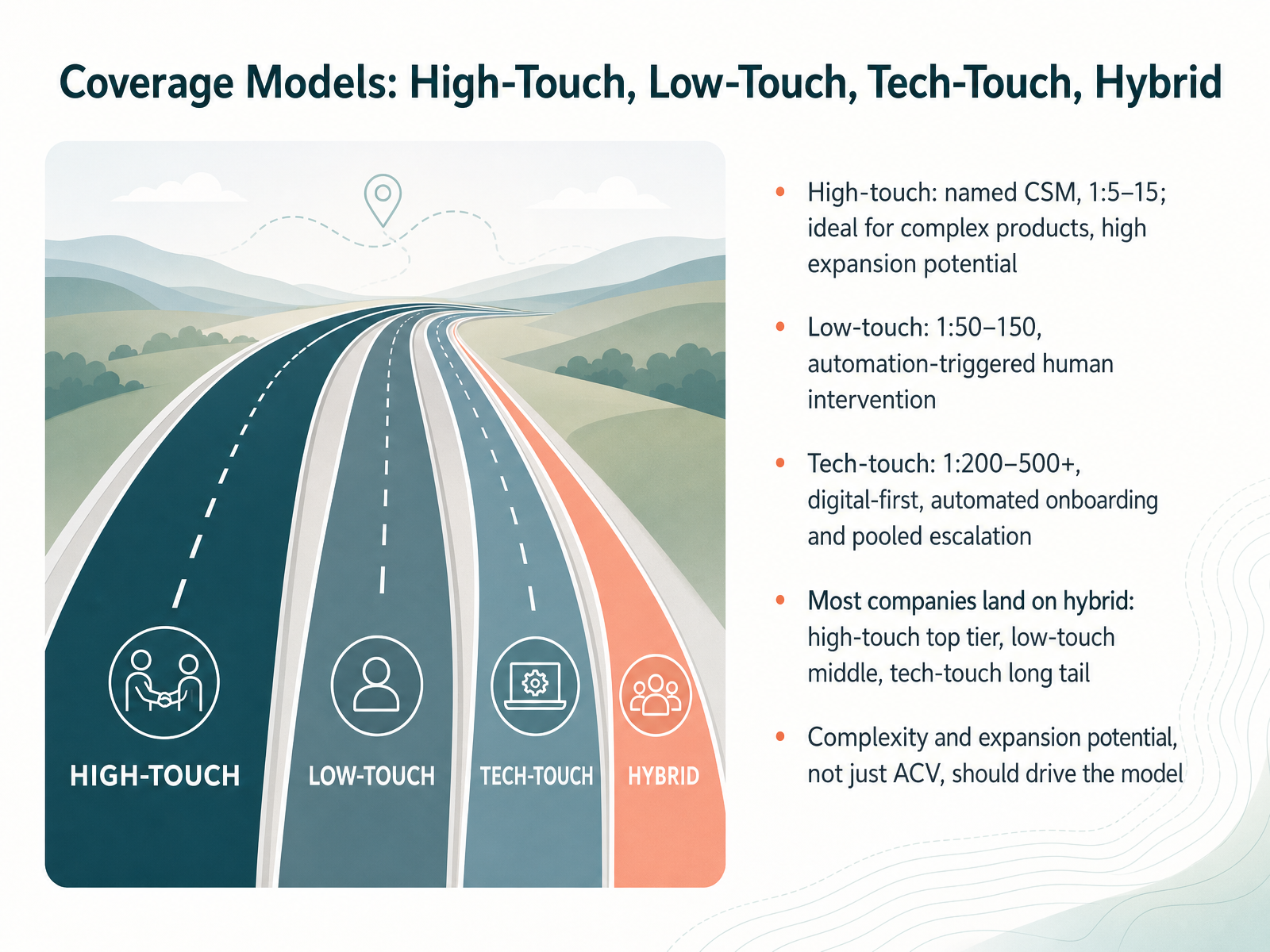 Coverage Models: High-Touch, Low-Touch, Tech-Touch, Hybrid