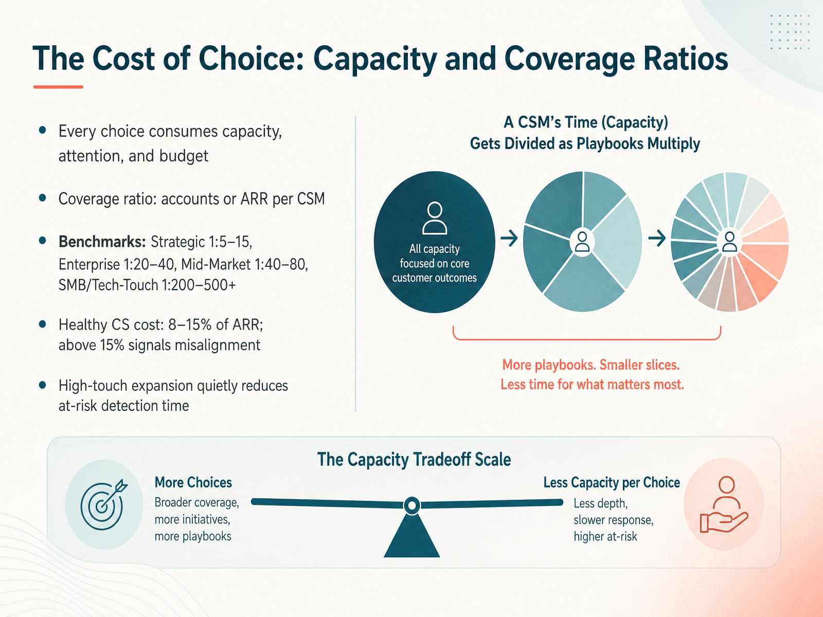 The Cost of Choice: Capacity and Coverage Ratios