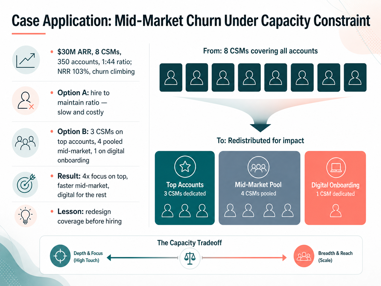 Case Application: Mid-Market Churn Under Capacity Constraint