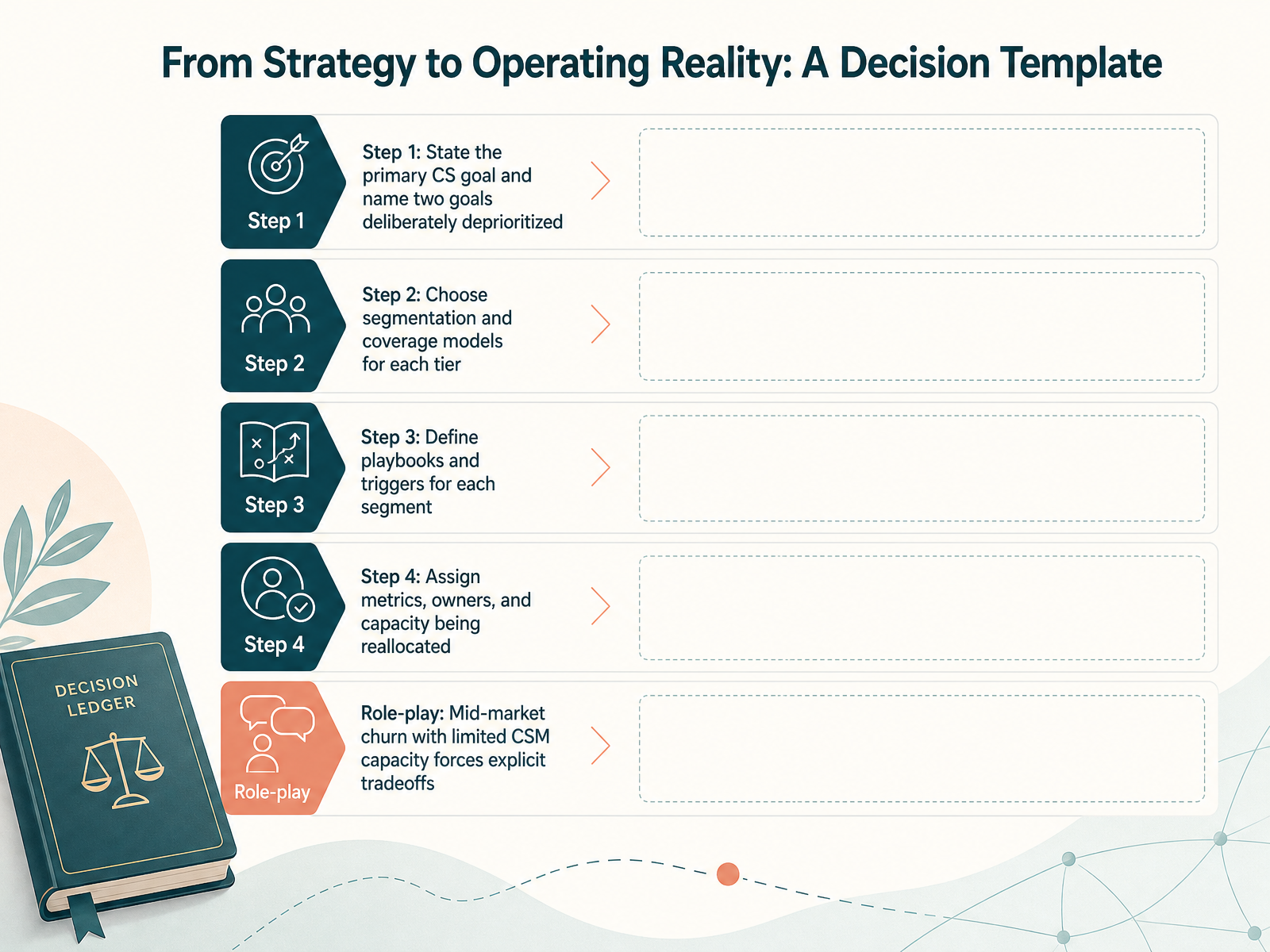 From Strategy to Operating Reality: A Decision Template