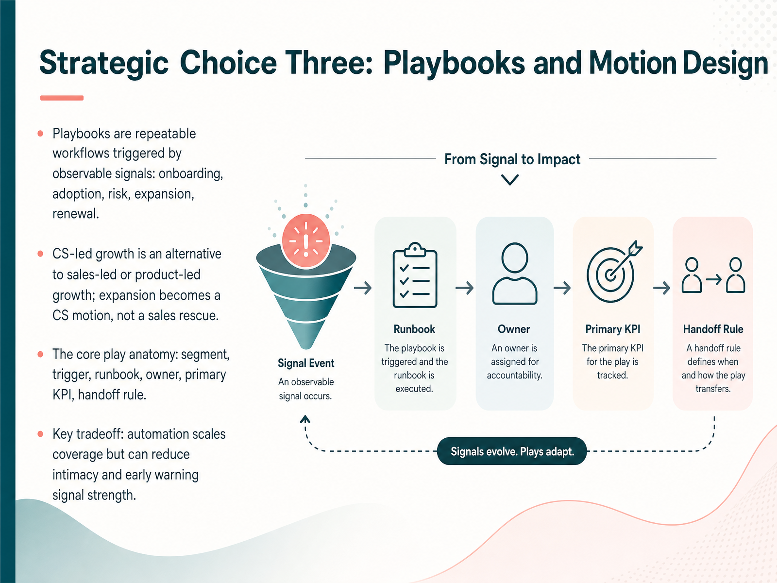 Strategic Choice Three: Playbooks and Motion Design