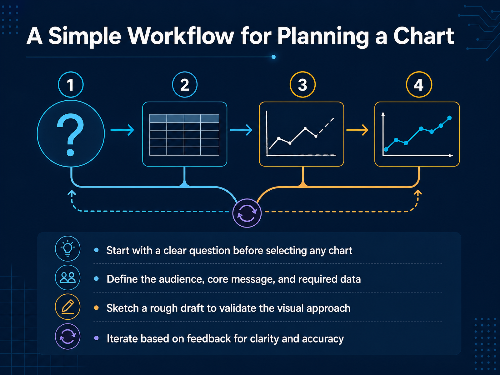 A Simple Workflow for Planning a Chart