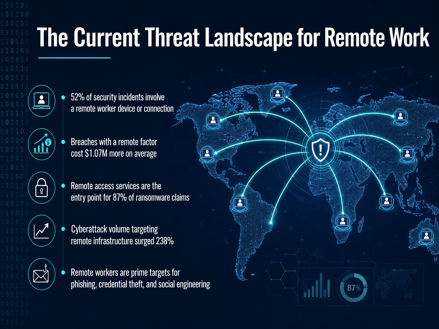The Current Threat Landscape for Remote Work