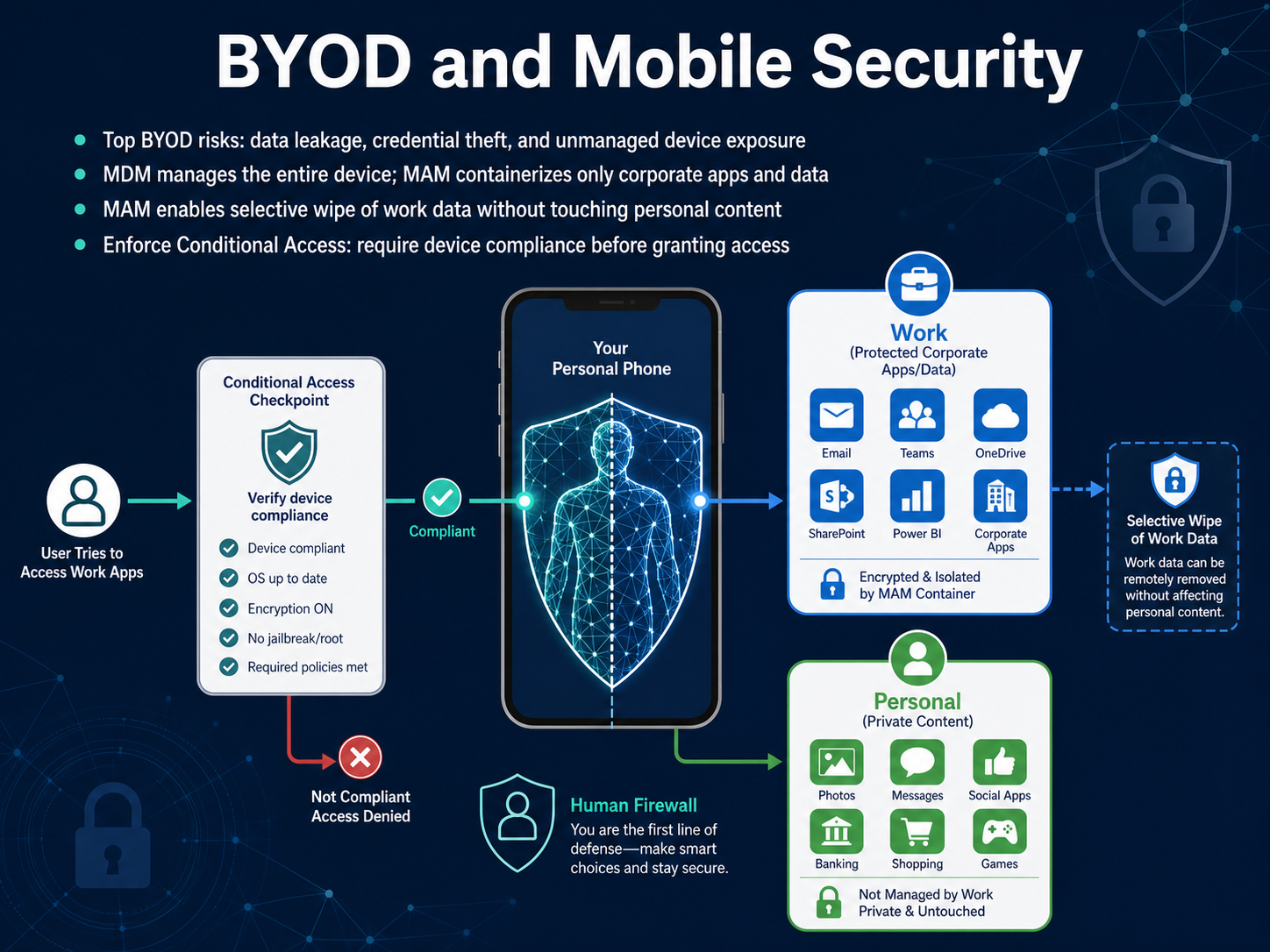 BYOD and Mobile Security