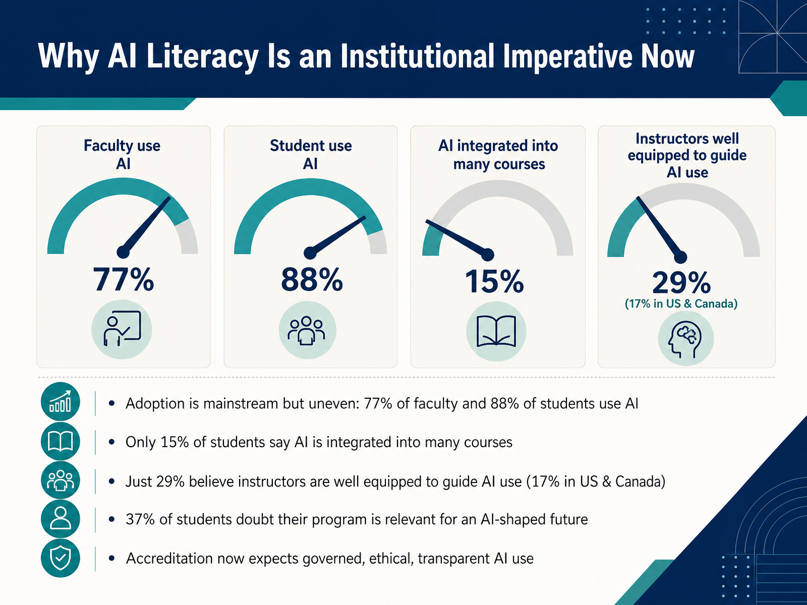 Why AI Literacy Is an Institutional Imperative Now