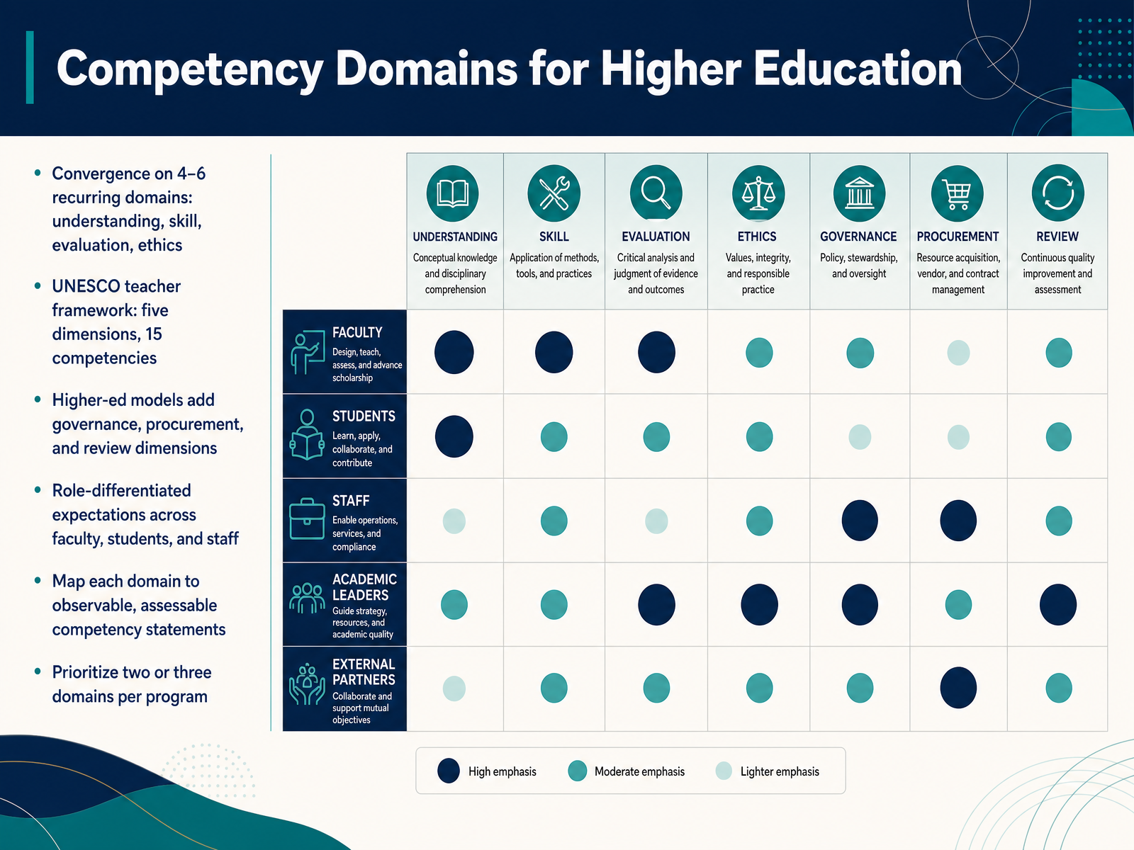 Competency Domains for Higher Education