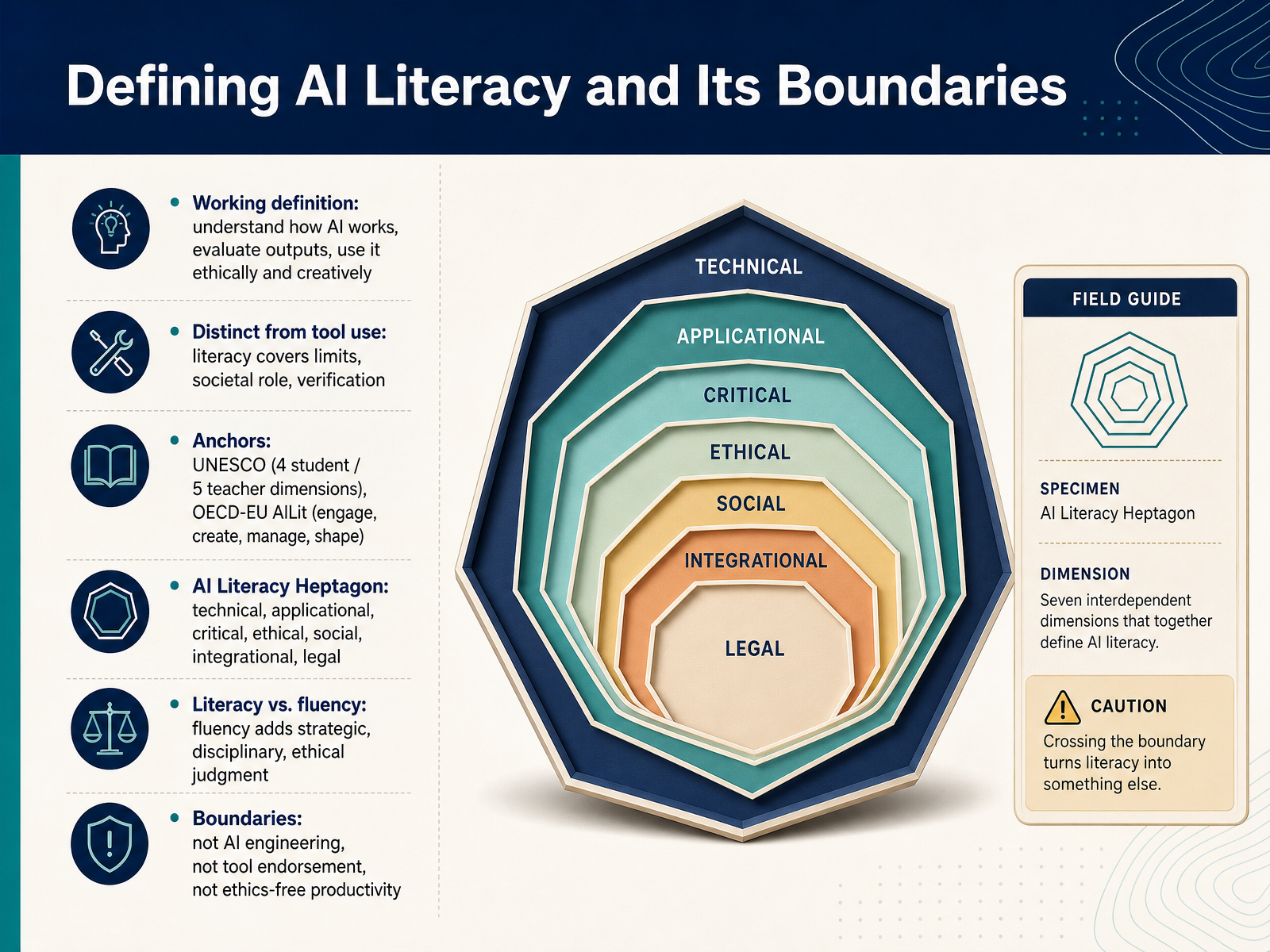Defining AI Literacy and Its Boundaries