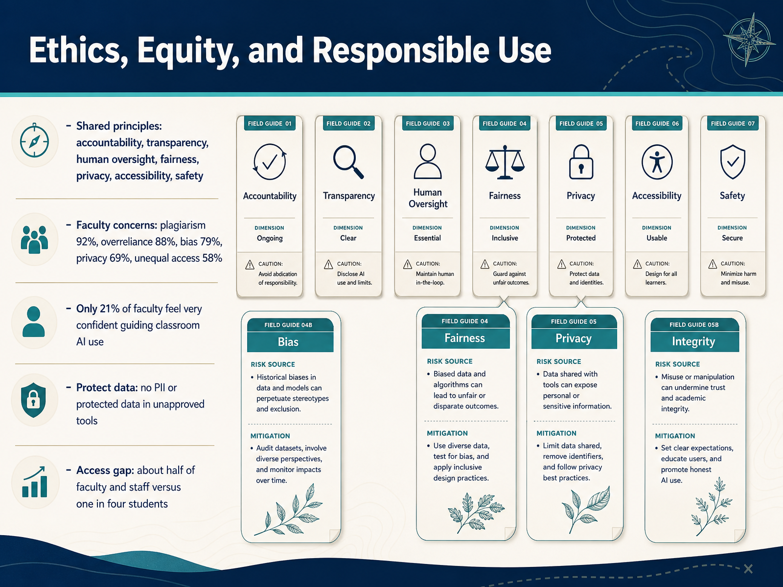 Ethics, Equity, and Responsible Use