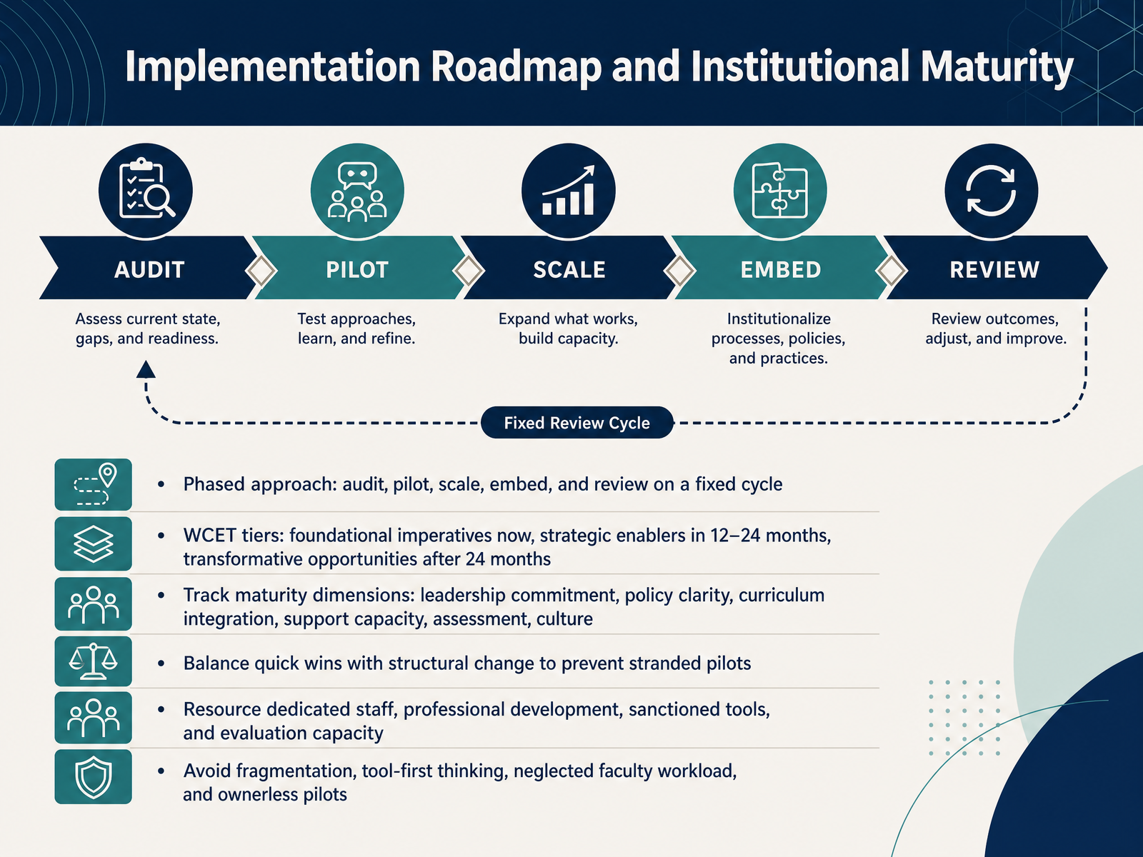 Implementation Roadmap and Institutional Maturity