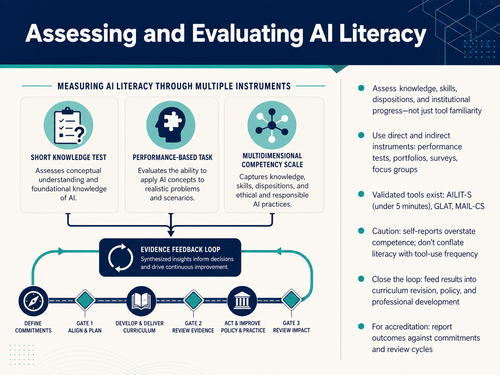 Assessing and Evaluating AI Literacy