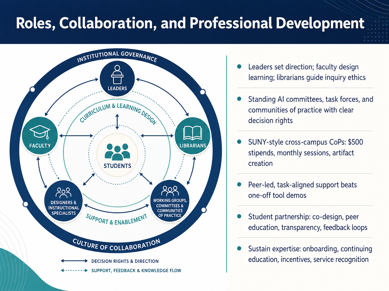 Roles, Collaboration, and Professional Development
