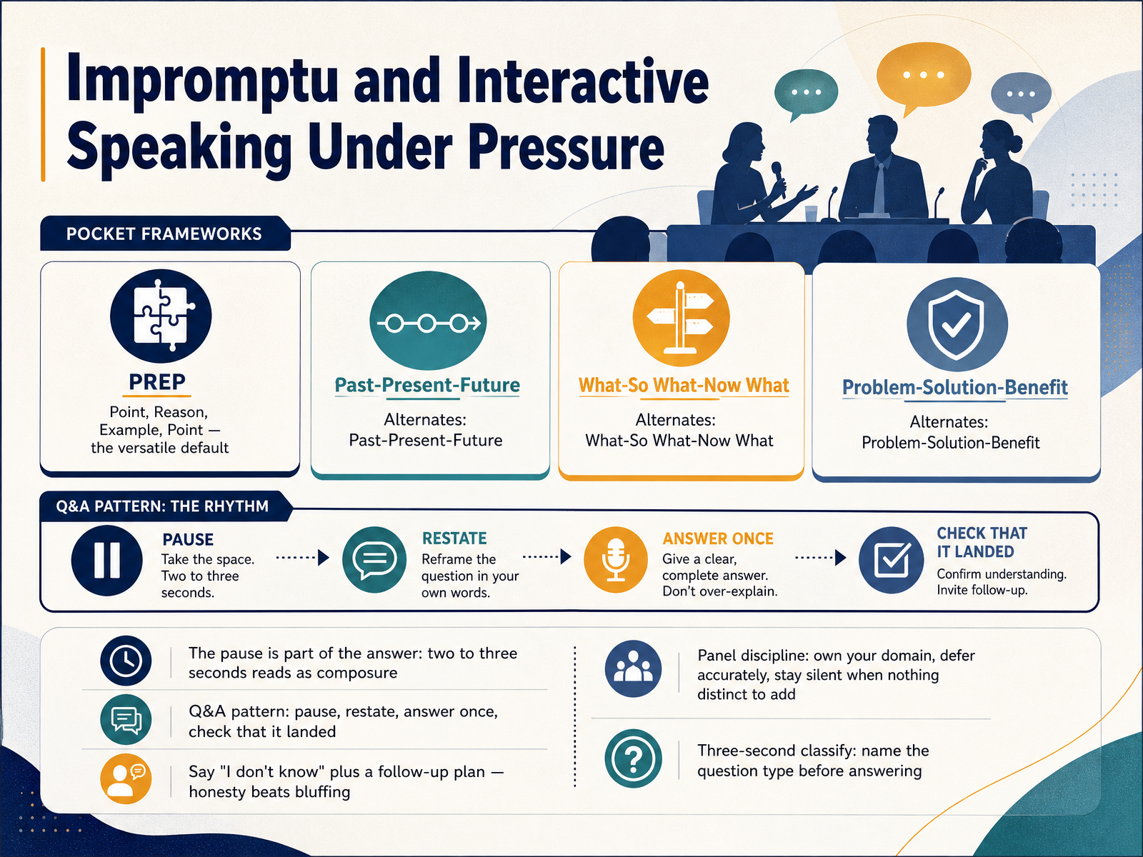 Impromptu and Interactive Speaking Under Pressure