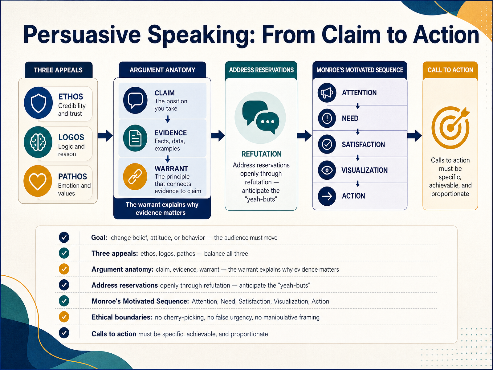 Persuasive Speaking: From Claim to Action