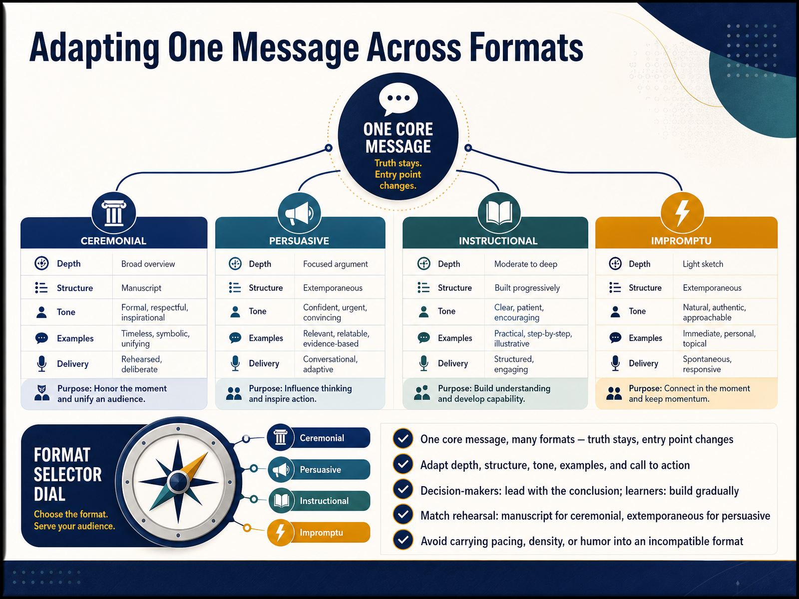 Adapting One Message Across Formats