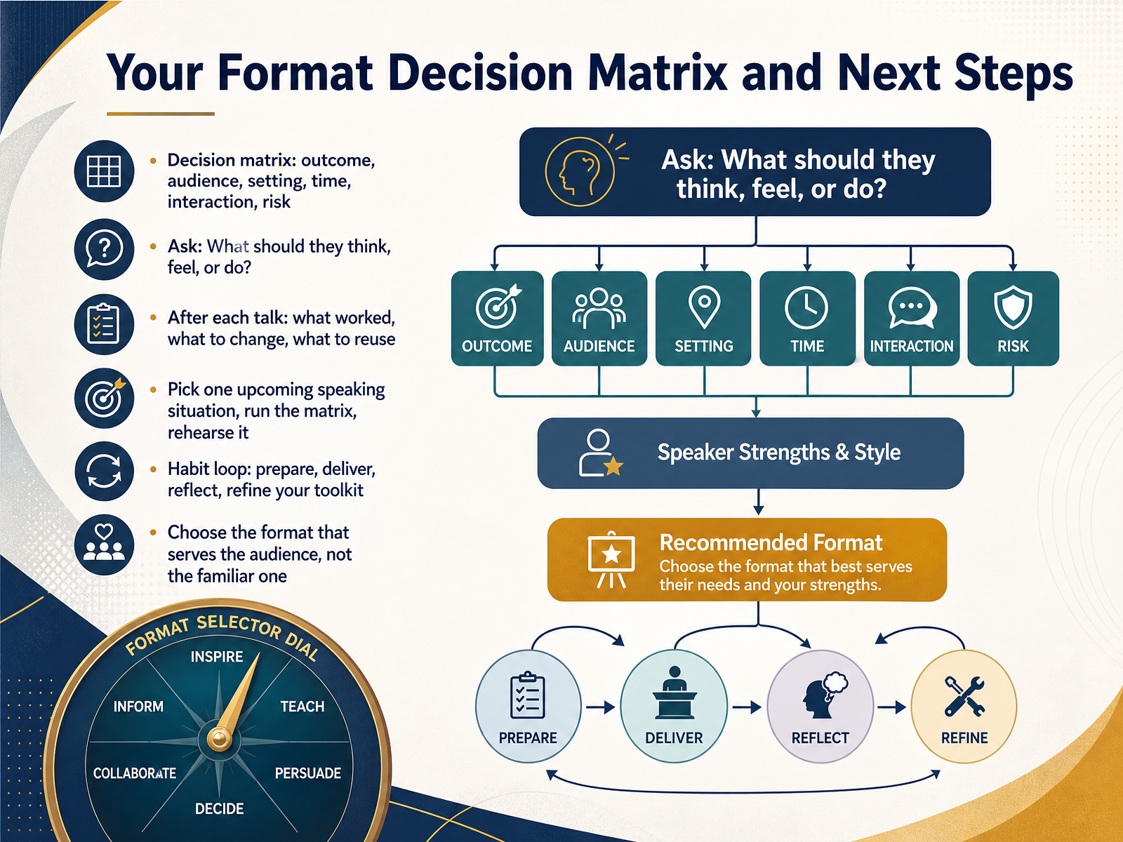 Your Format Decision Matrix and Next Steps