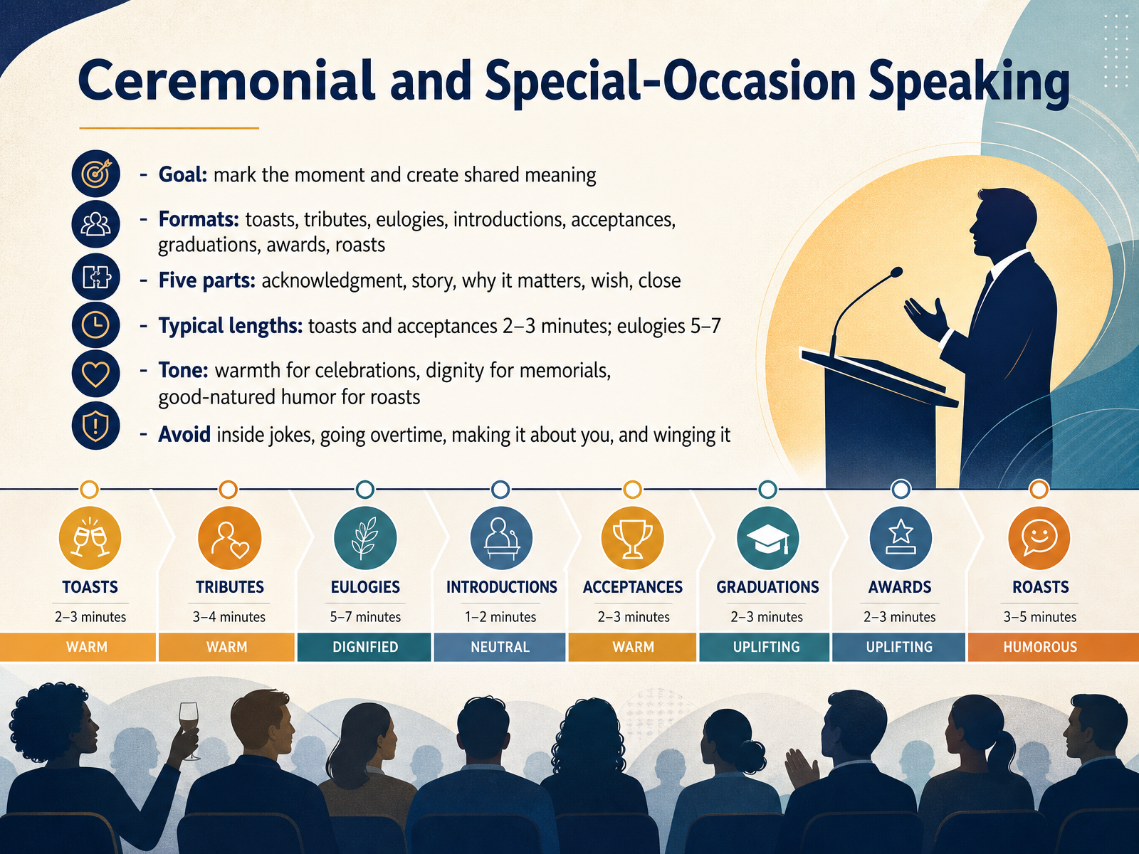 Ceremonial and Special-Occasion Speaking