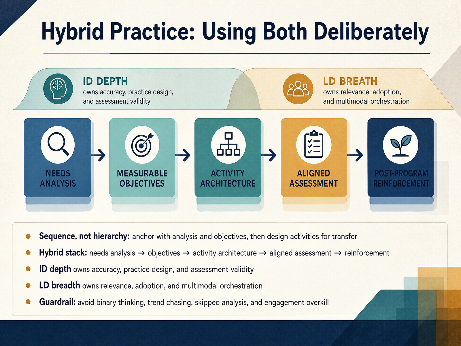 Hybrid Practice: Using Both Deliberately