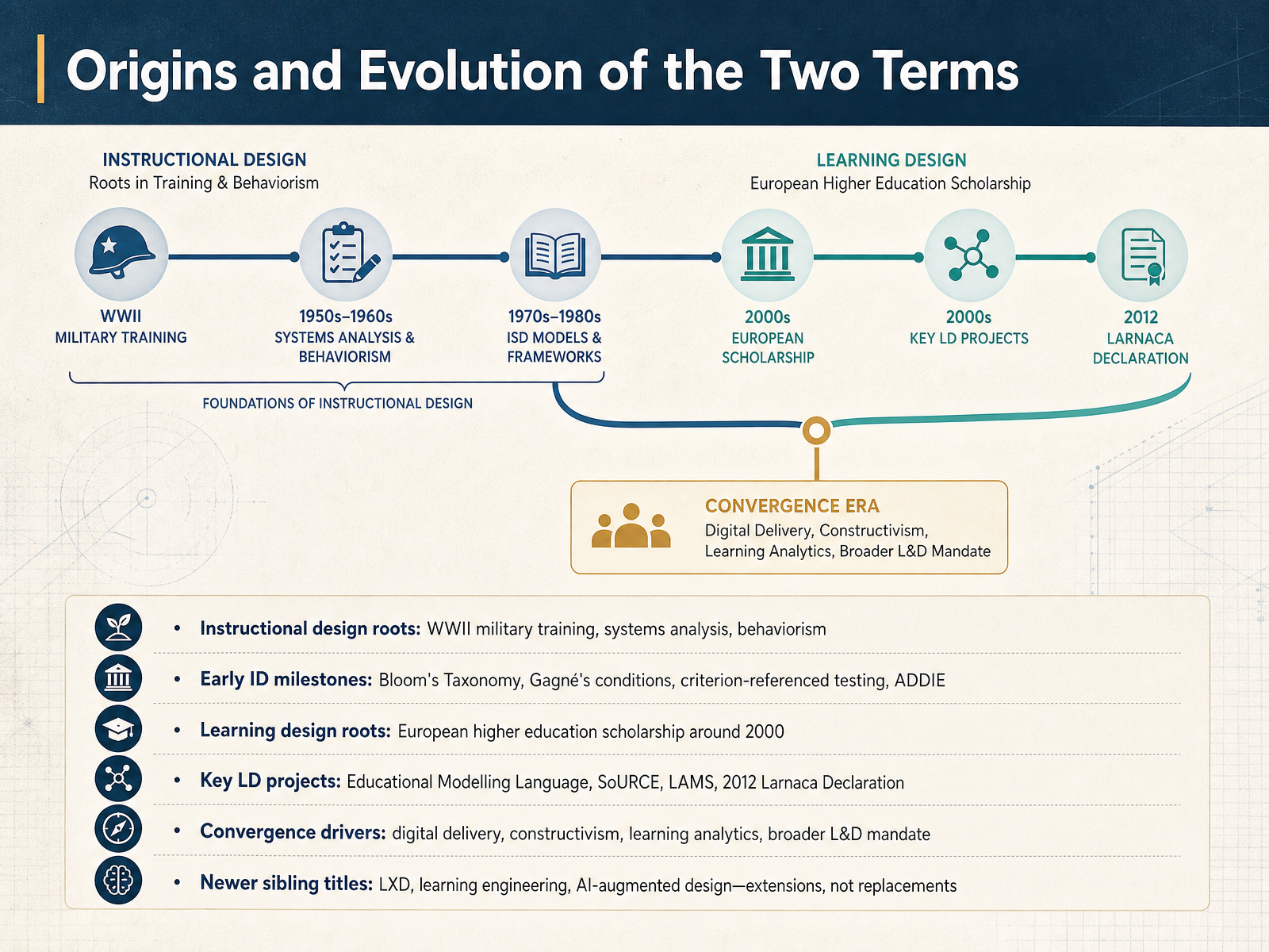Origins and Evolution of the Two Terms